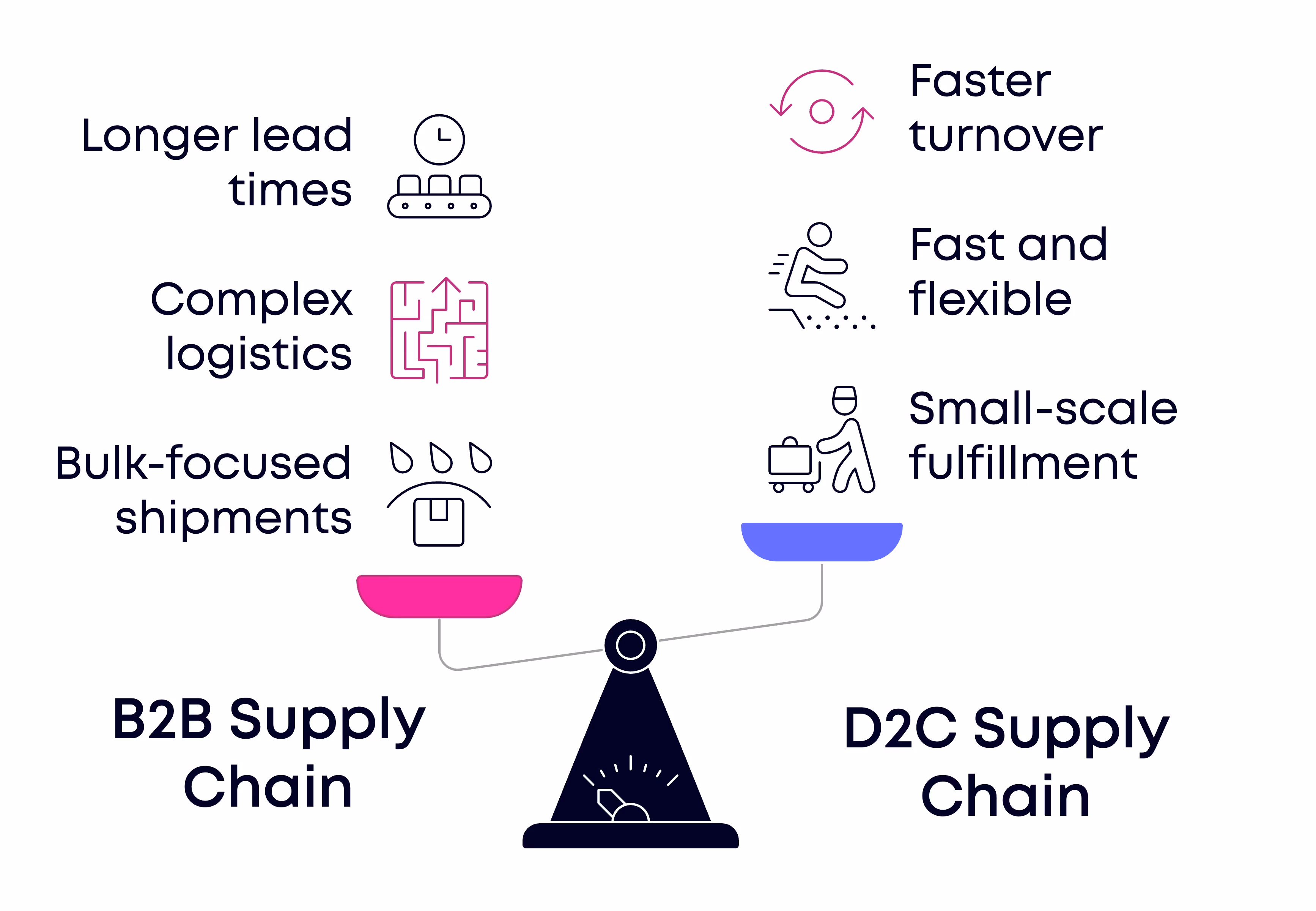 Visual breakdown of supply chain differences between B2B and D2C models.