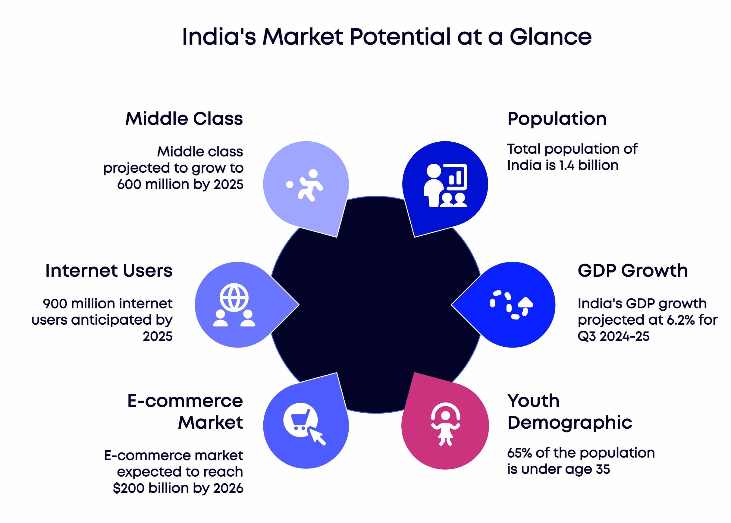 Core data points fueling market entry in India, including rising middle class and online adoption.