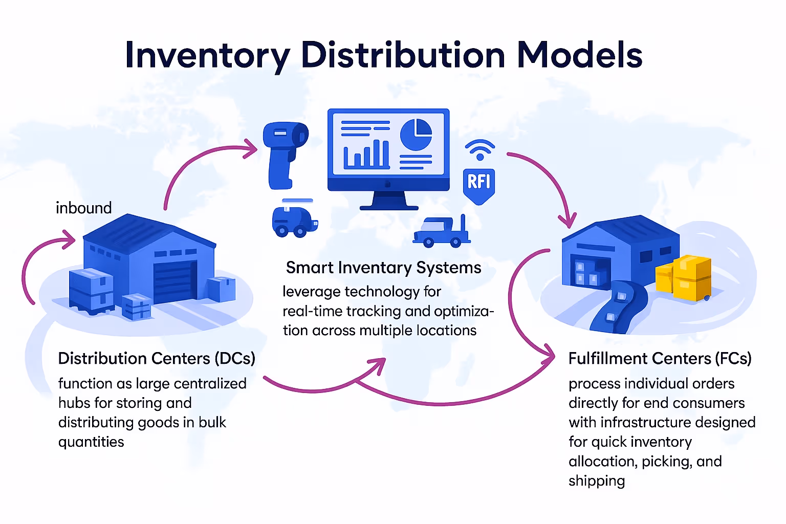 Overview of inventory distribution models for efficient e-commerce scaling across regions.