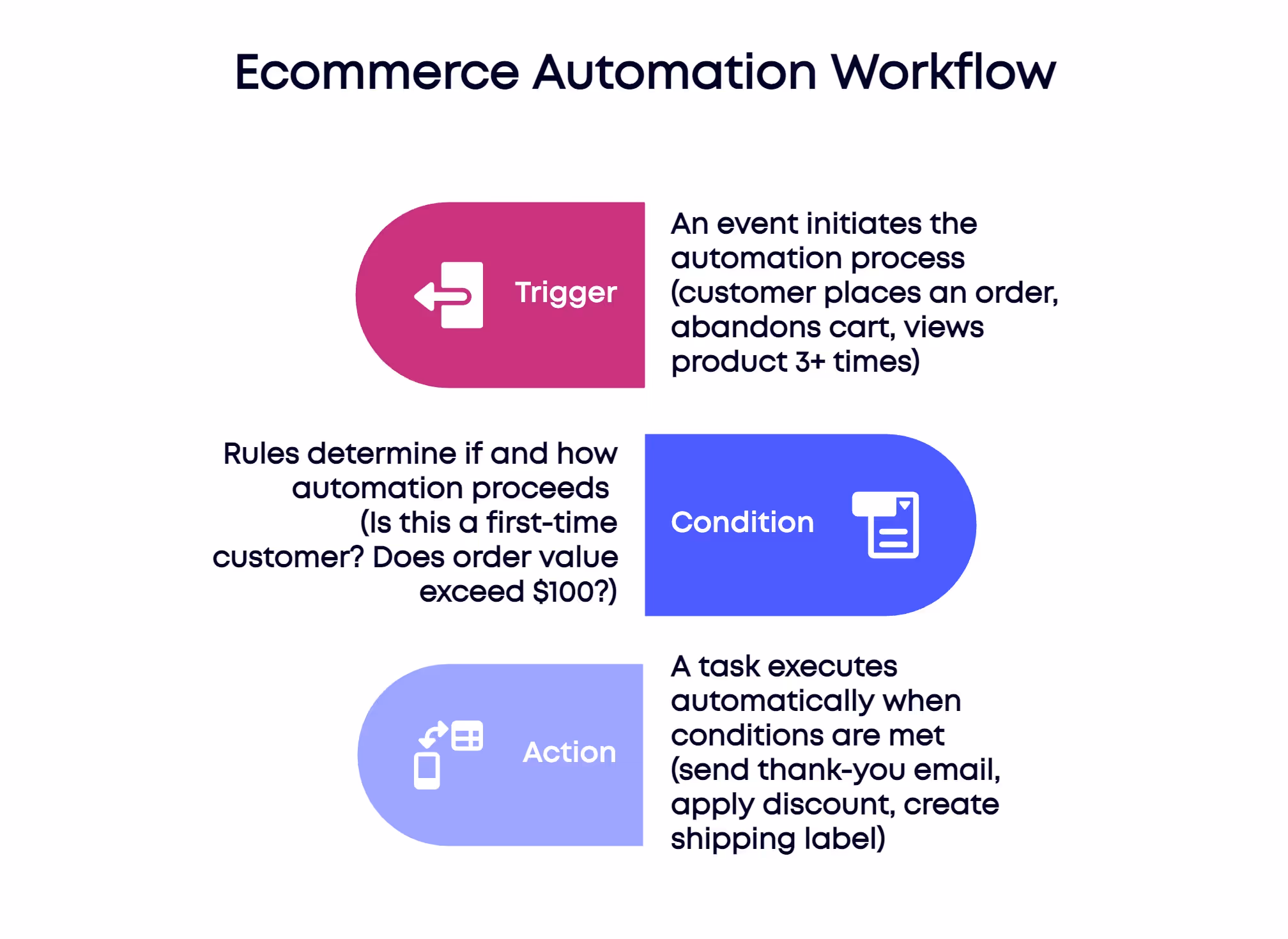 Simple ecommerce automation flowchart illustrating how automated tasks are triggered.