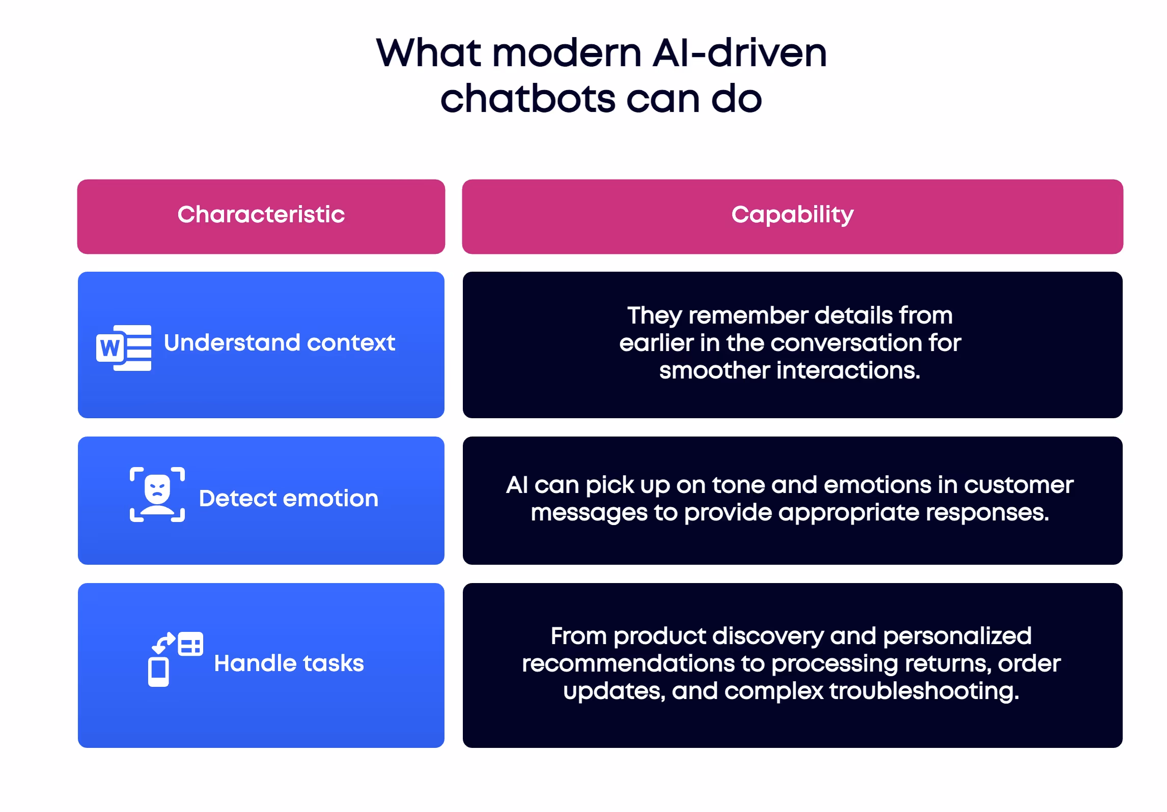 Ecommerce automation benefits from AI chatbots that understand context, detect emotion, and complete tasks.