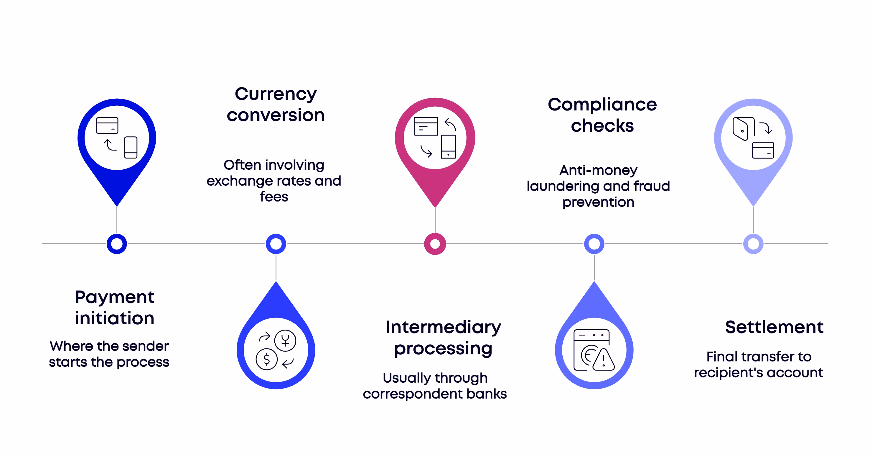 Cross-border transaction process showing compliance checks, currency exchange, and payment flow.