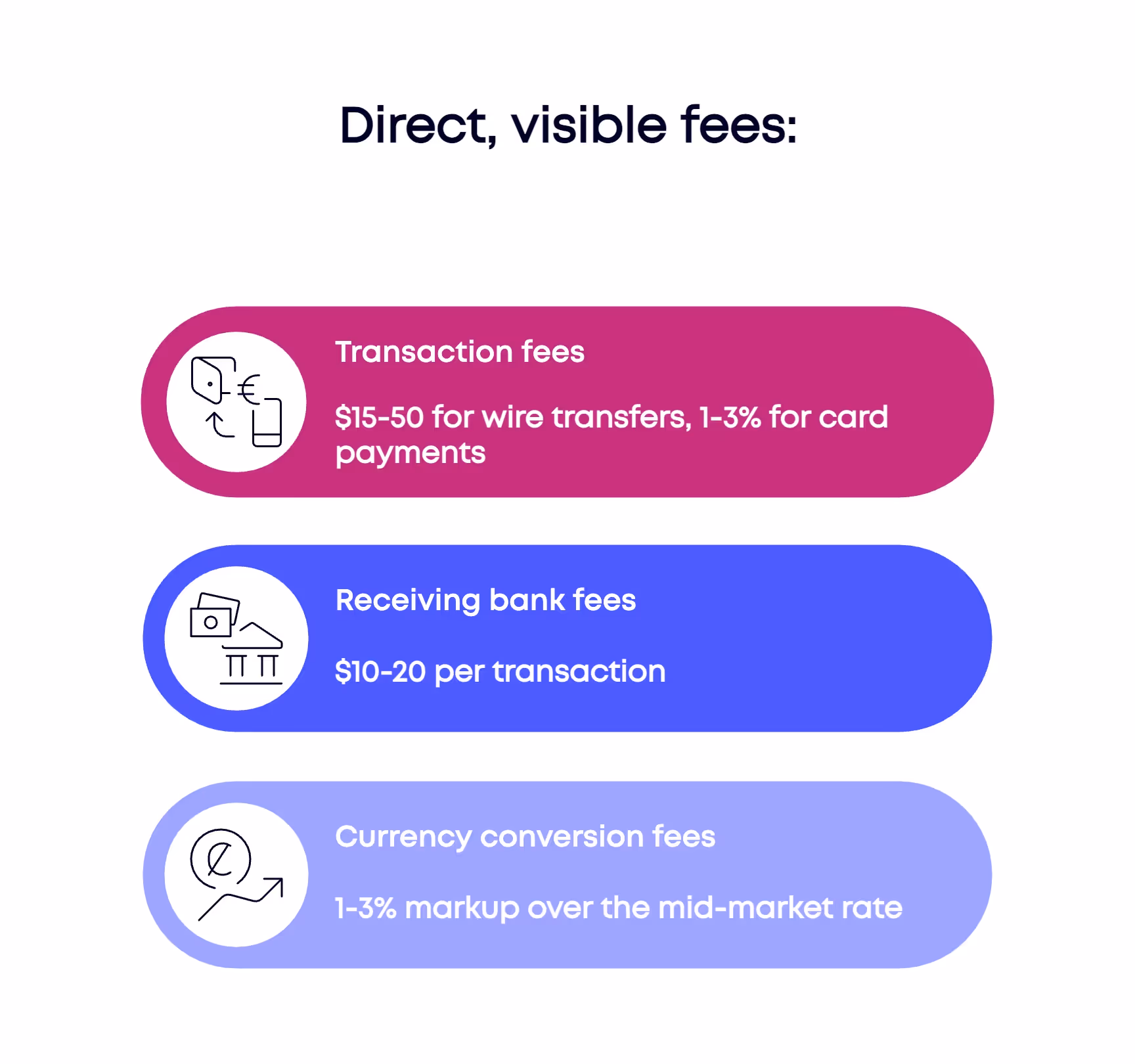 Breakdown of direct fees in cross-border transactions, including transfer and currency conversion costs.