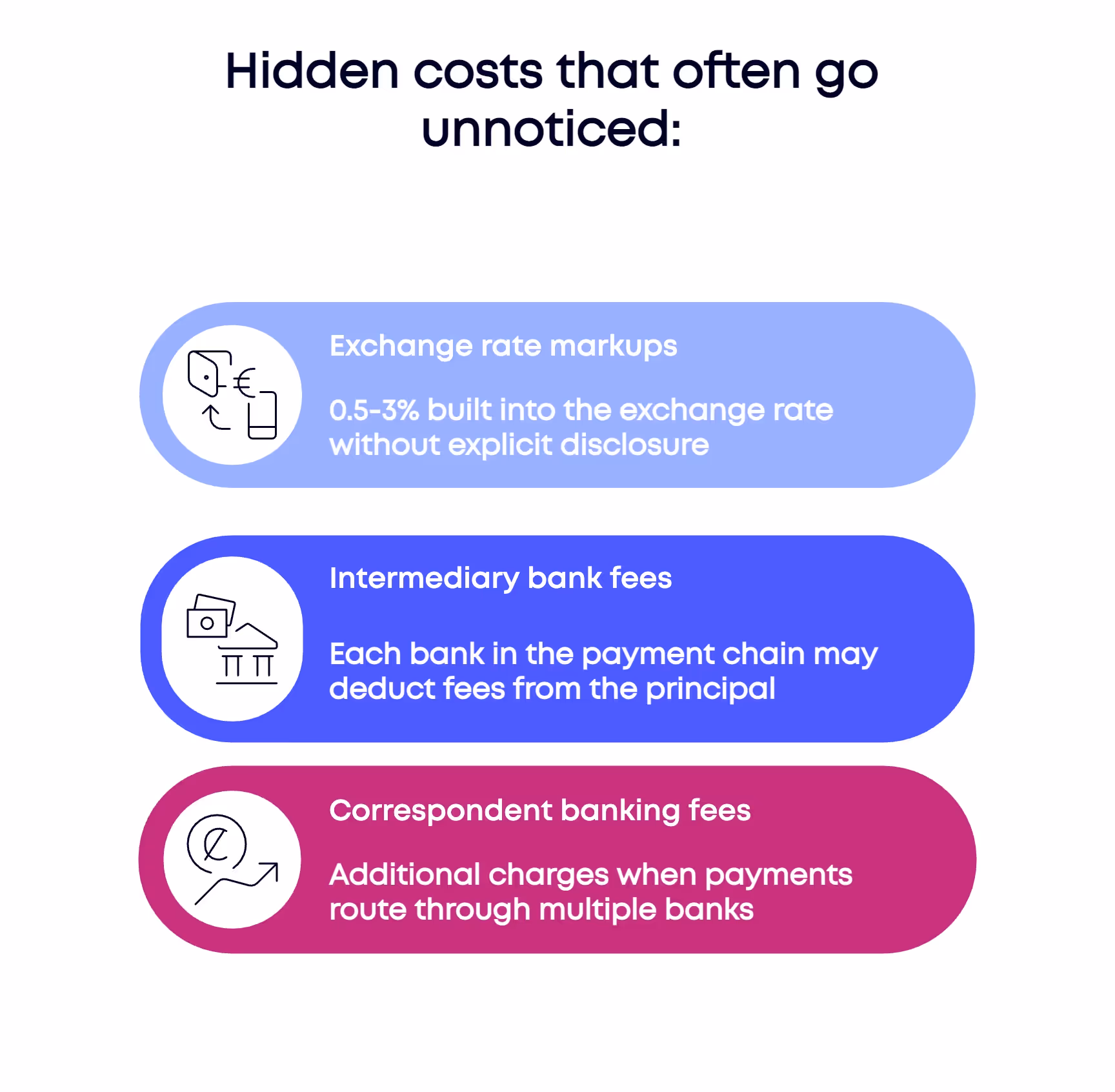 Hidden fees in cross-border transactions, including exchange rate markups and intermediary bank charges.