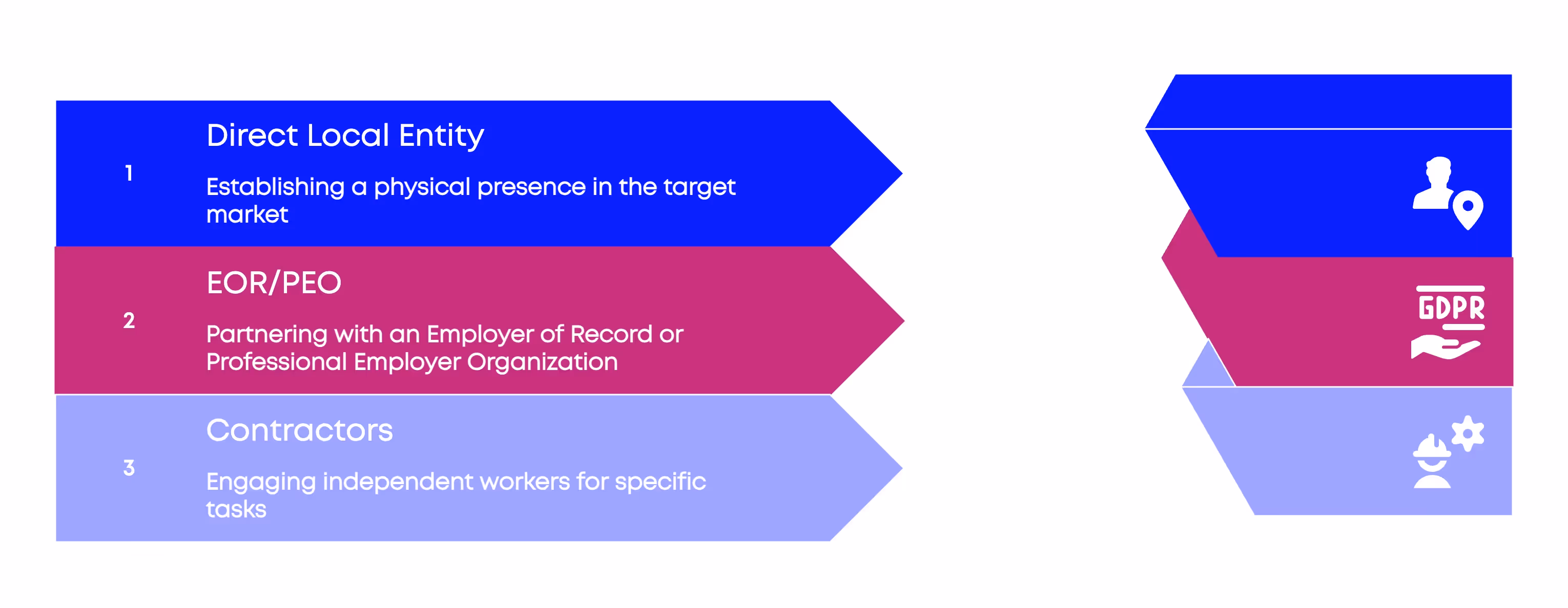 Three key hiring models in India—Direct Entity, EOR/PEO, and Contractors - compared for global employers.