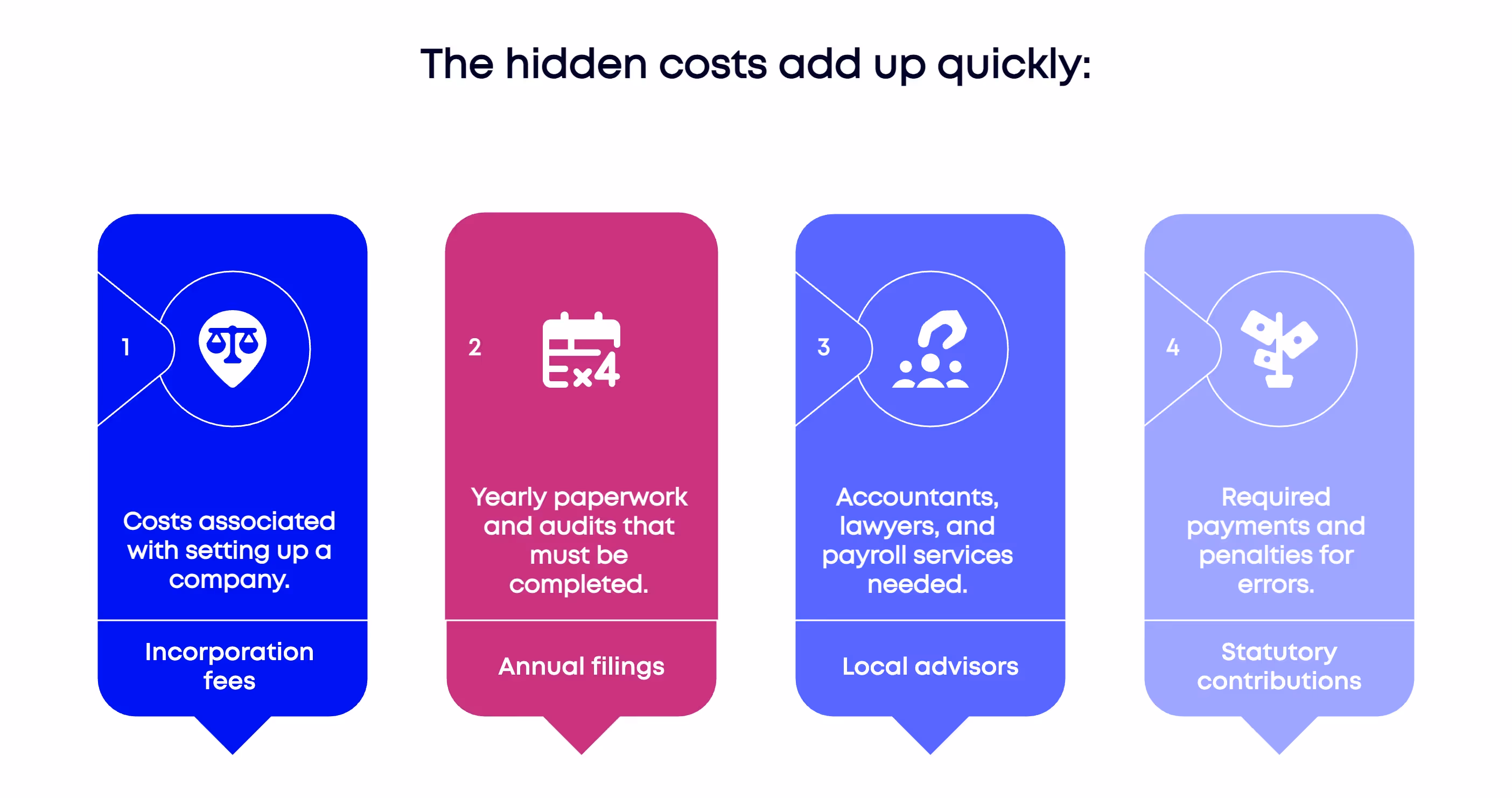 Visual breakdown of hidden costs when hiring in India - legal fees, filings, and compliance risks.