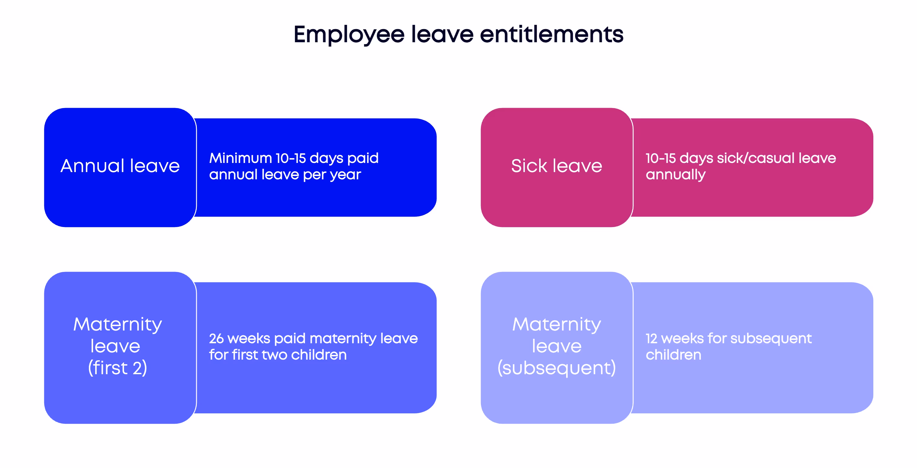 Breakdown of mandatory employee leave entitlements when hiring in India, including annual, sick, and maternity leave.