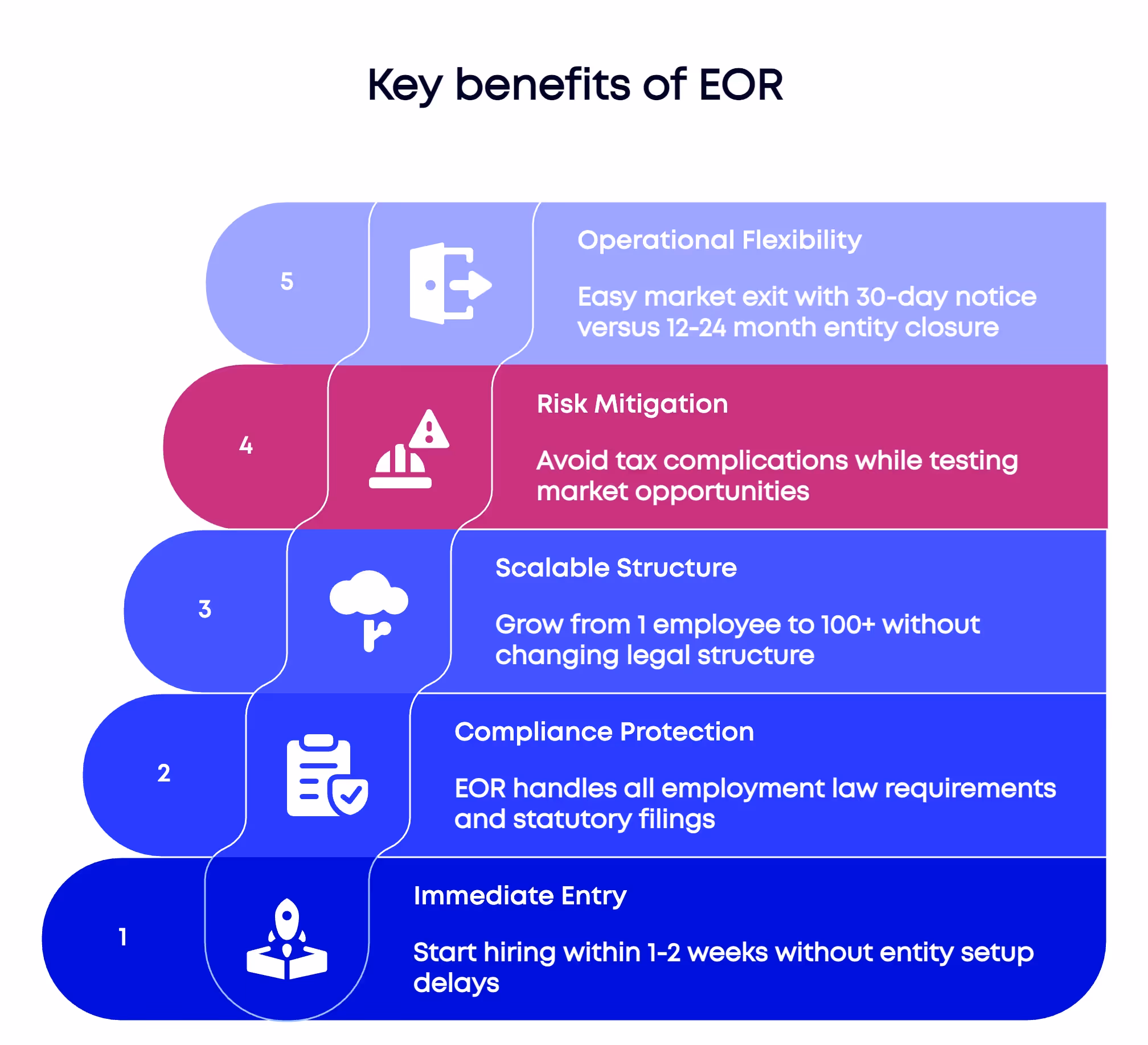 Top five EOR benefits for India expansion, including faster entry, compliance, and operational flexibility.