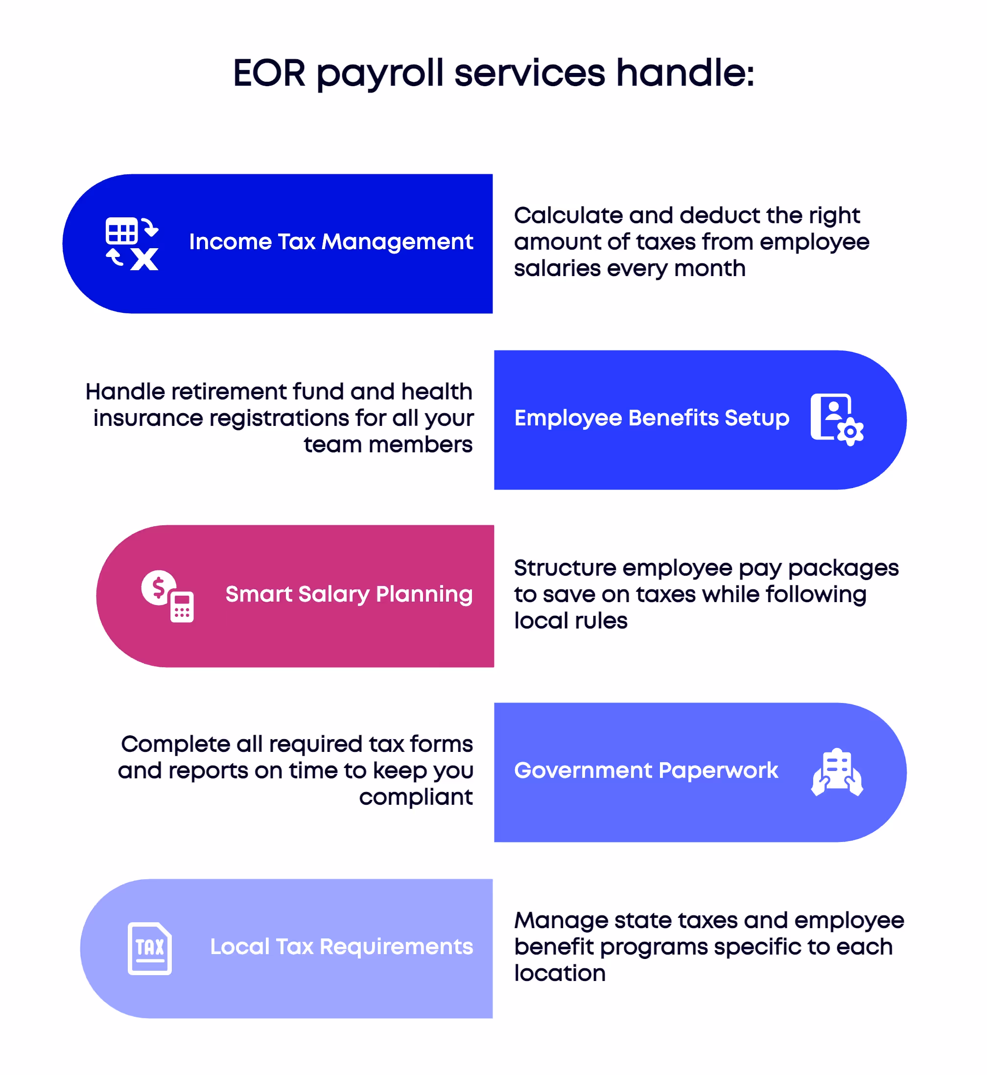 Breakdown of payroll and HR functions managed by EOR providers in India.
