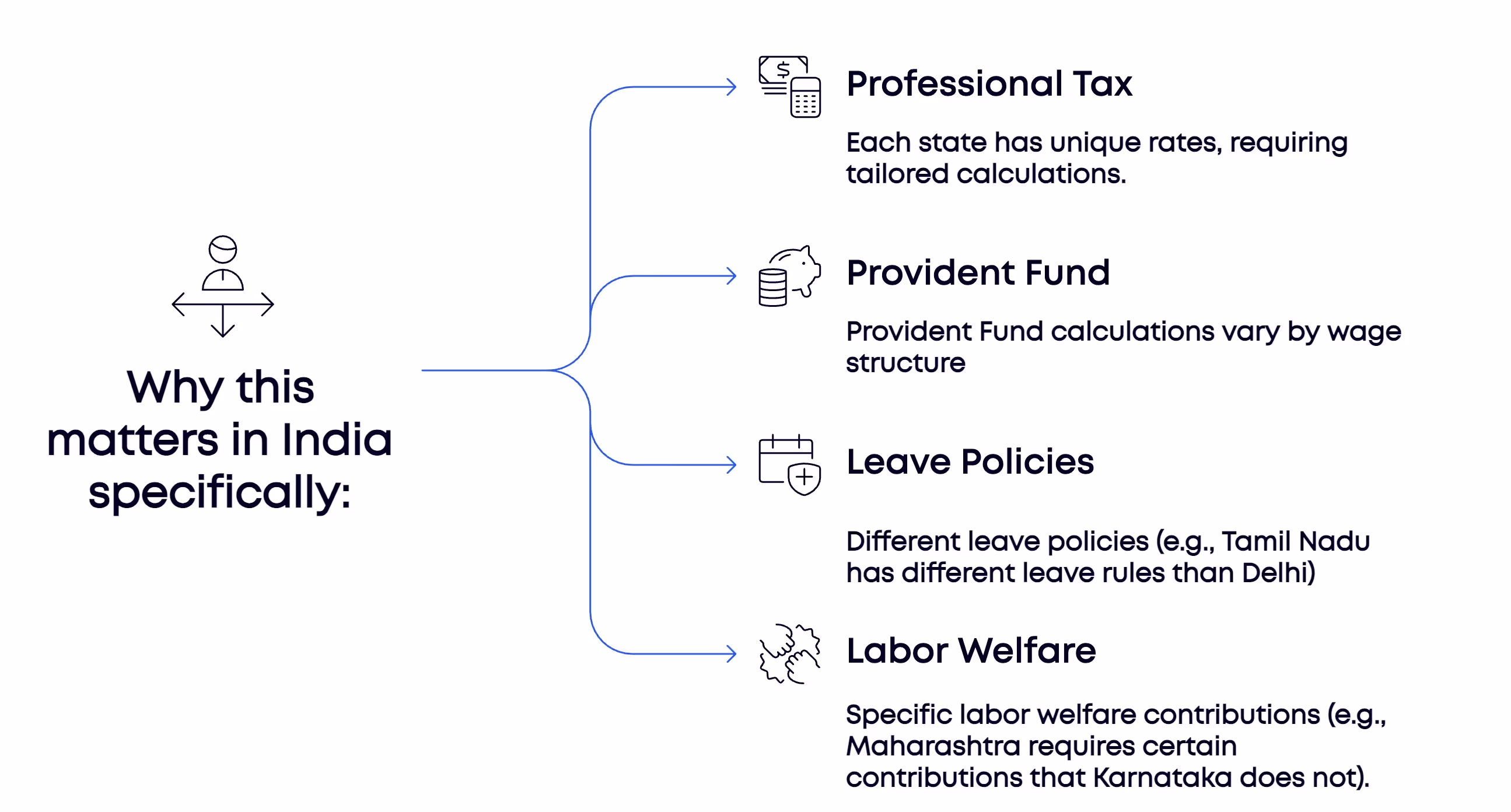 India-specific compliance challenges that make EOR more efficient than staffing agencies.