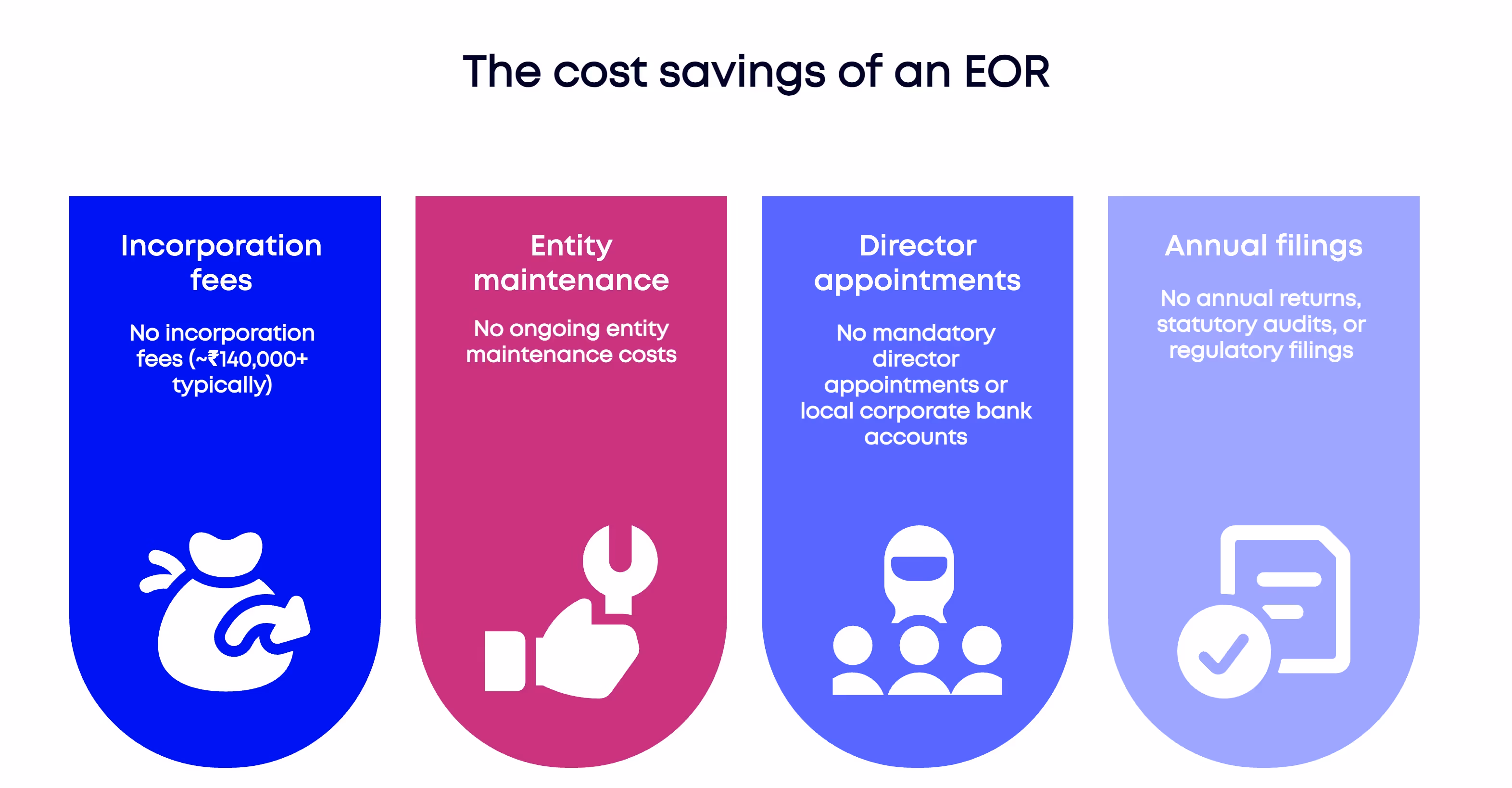 Why EOR is the cost-effective choice vs staffing agencies and entity setup in India.