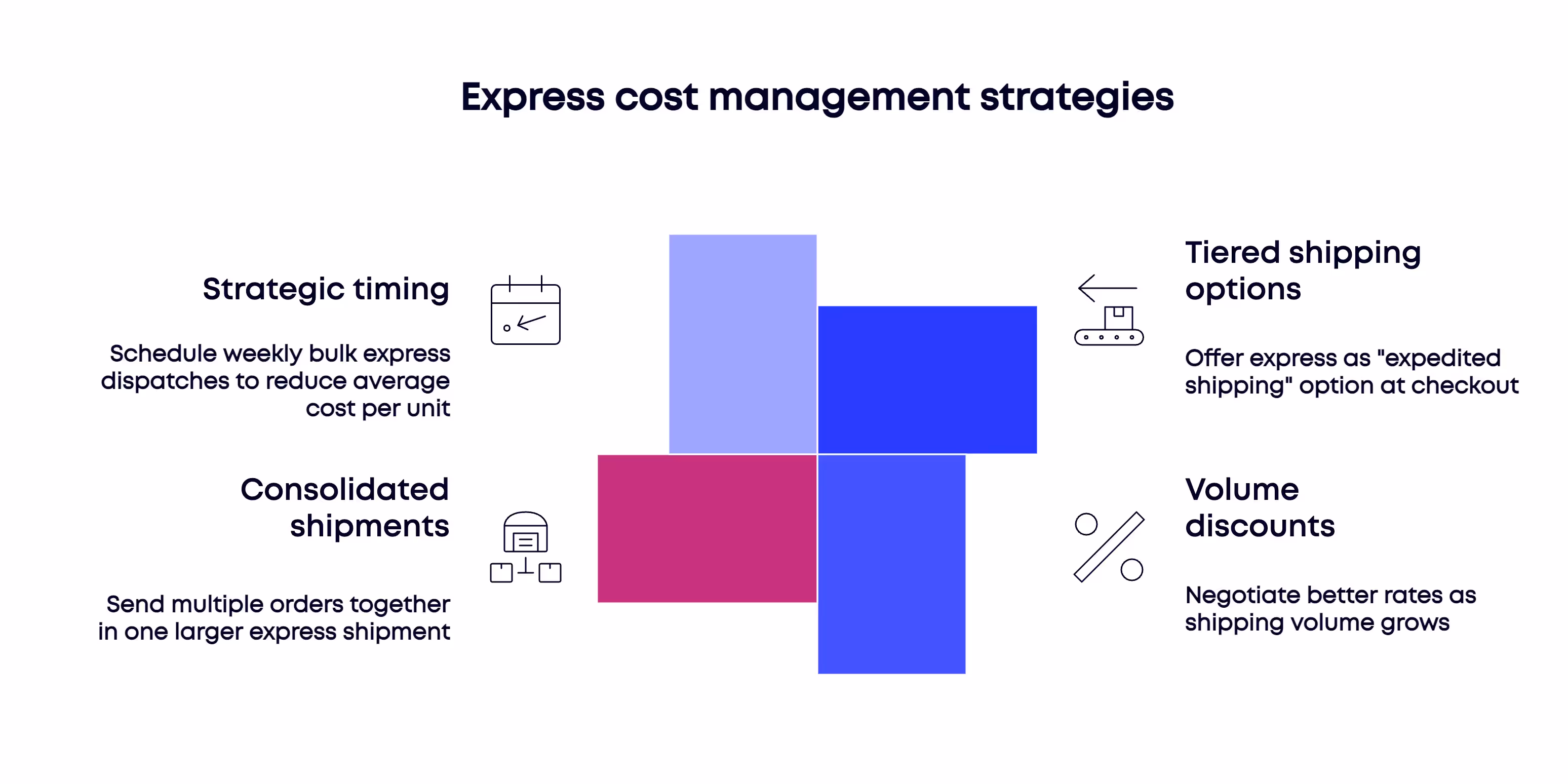 Best way to ship to India infographic highlighting express shipping strategies like volume discounts and bulk dispatches for global e-commerce in 2025.