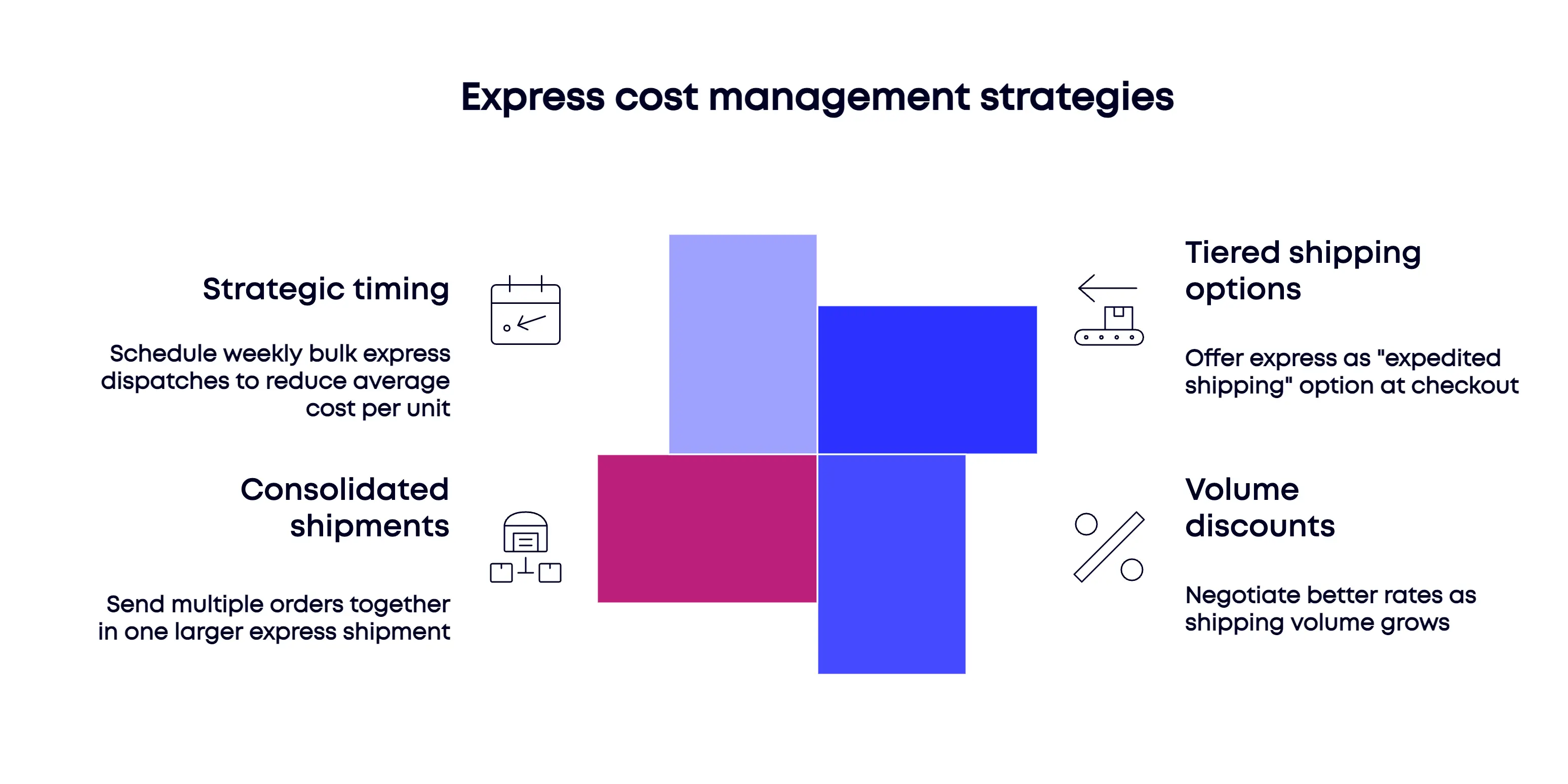 Best way to ship to India infographic highlighting express shipping strategies like volume discounts and bulk dispatches for global e-commerce in 2025.