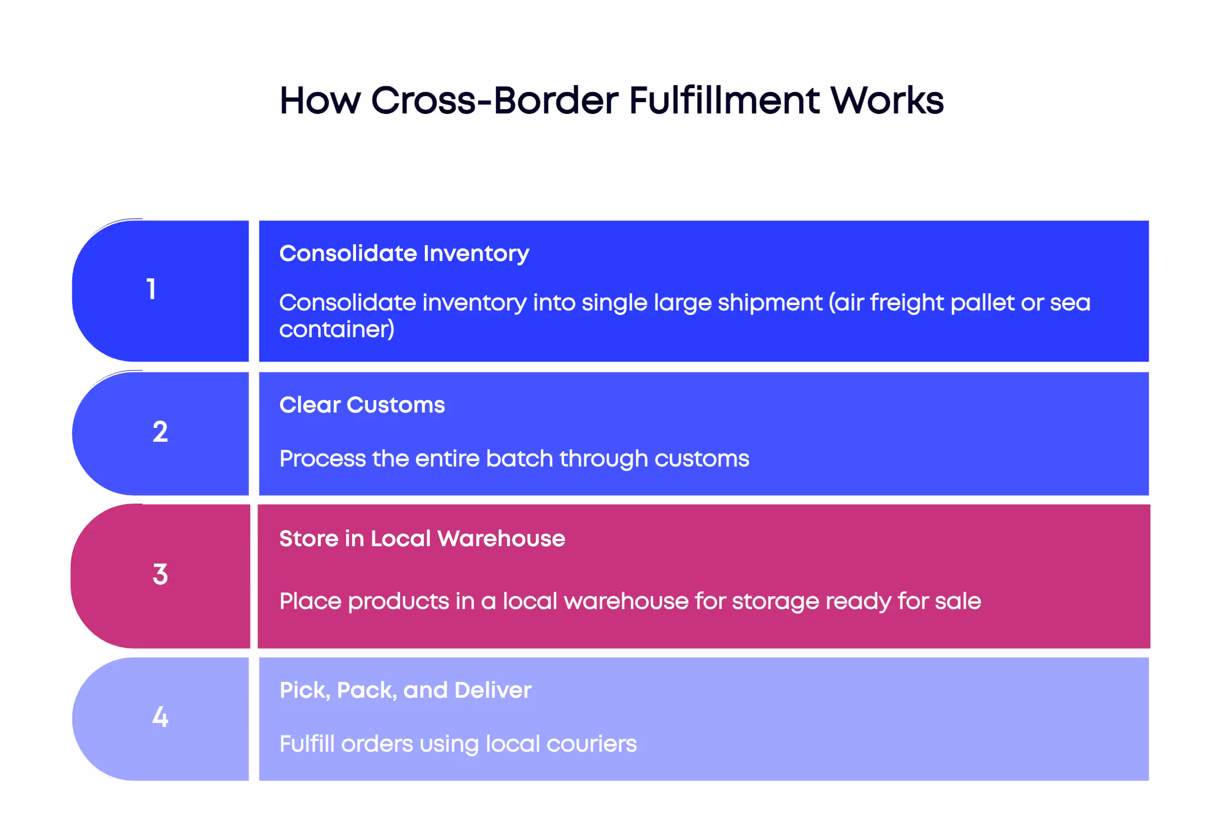 Cross-border shipping process infographic for e-commerce sellers showing the best way to ship to India using local warehousing and last-mile delivery.
