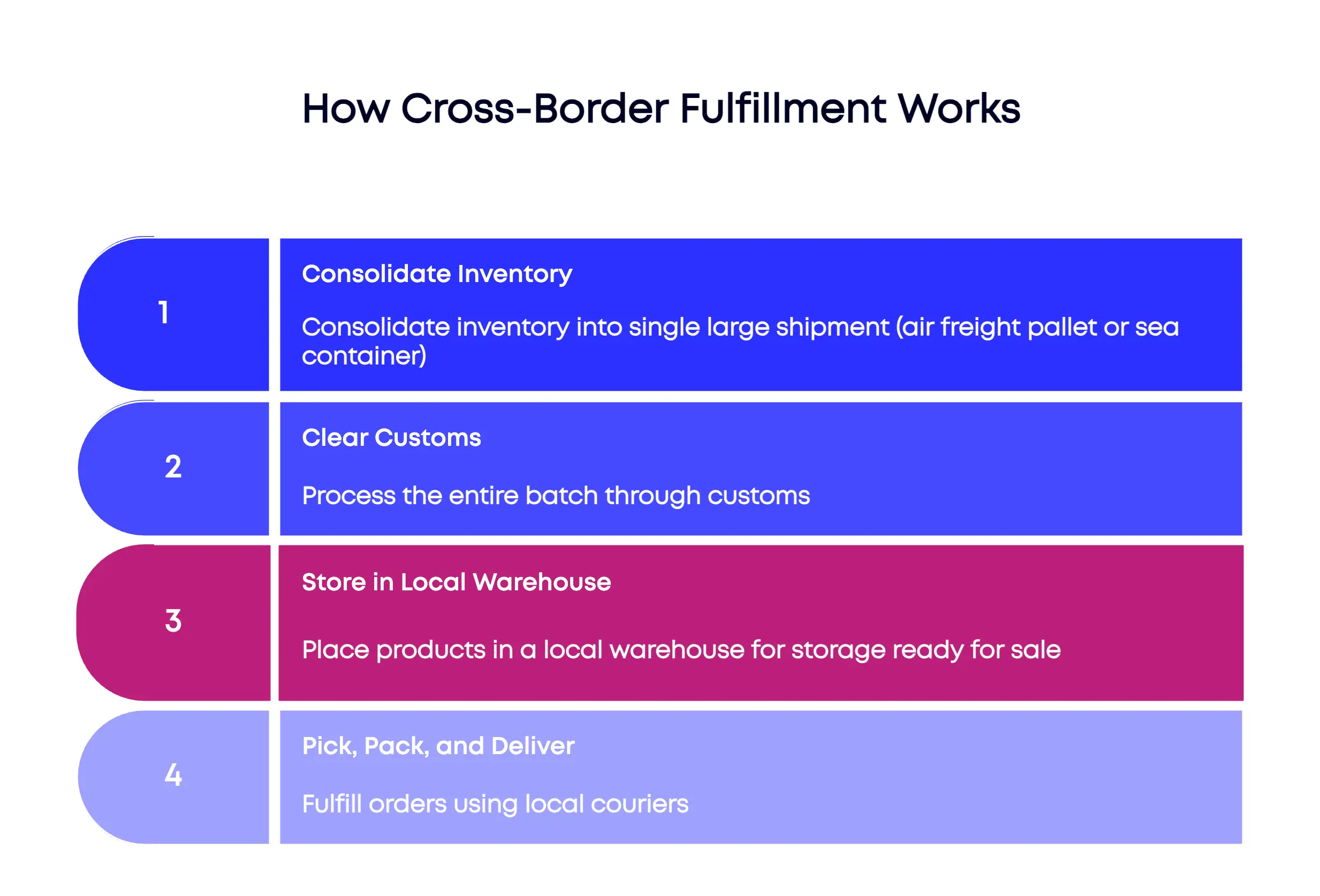 Cross-border shipping process infographic for e-commerce sellers showing the best way to ship to India using local warehousing and last-mile delivery.