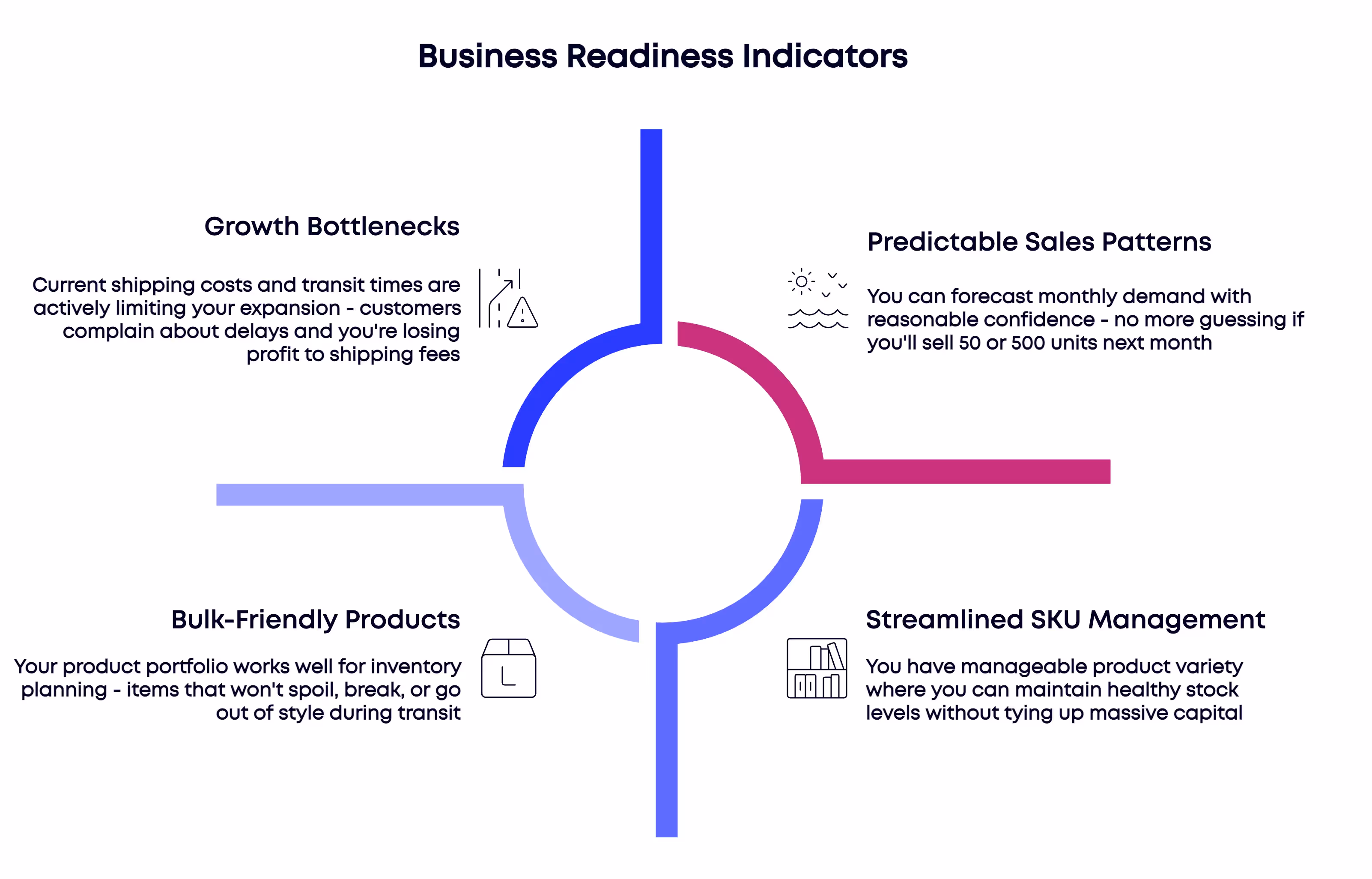 Infographic on Business Readiness Indicators, crucial for finding the best way to ship to India for global e-commerce.