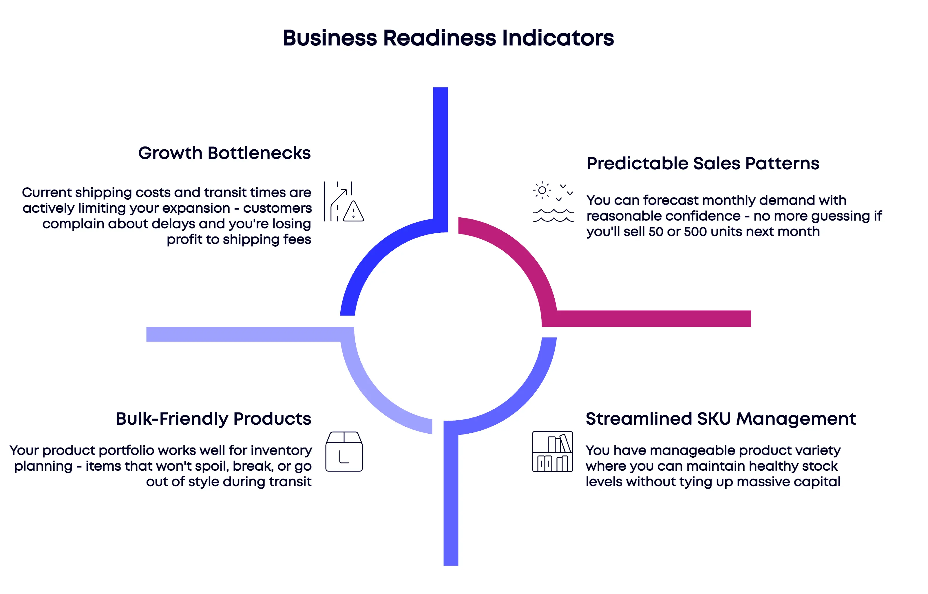 Infographic on Business Readiness Indicators, crucial for finding the best way to ship to India for global e-commerce.