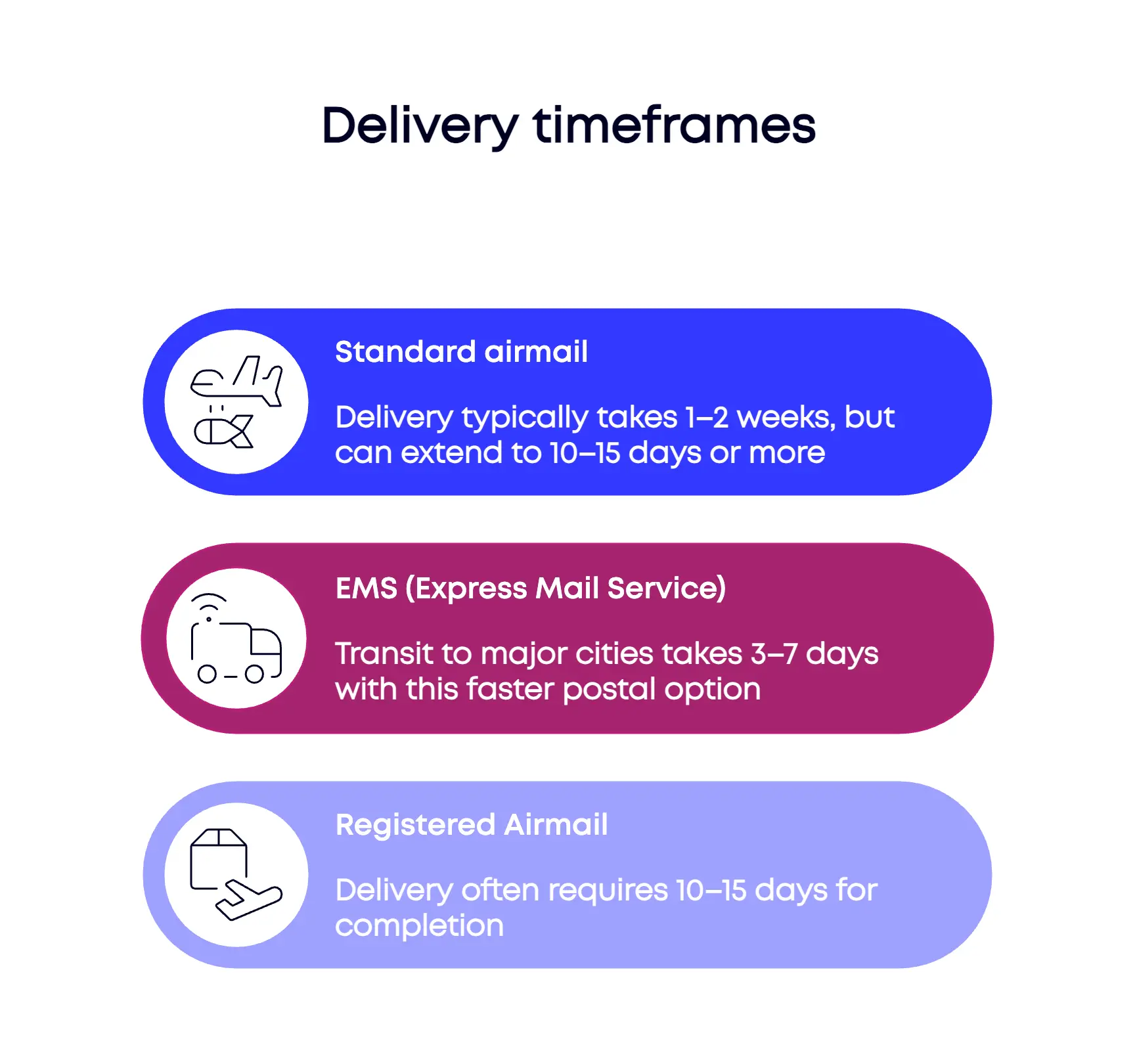 Infographic comparing delivery timeframes for Standard Airmail (1-2 weeks), EMS (3-7 days to major cities), and Registered Airmail (10-15 days), helping determine the best way to ship to India.