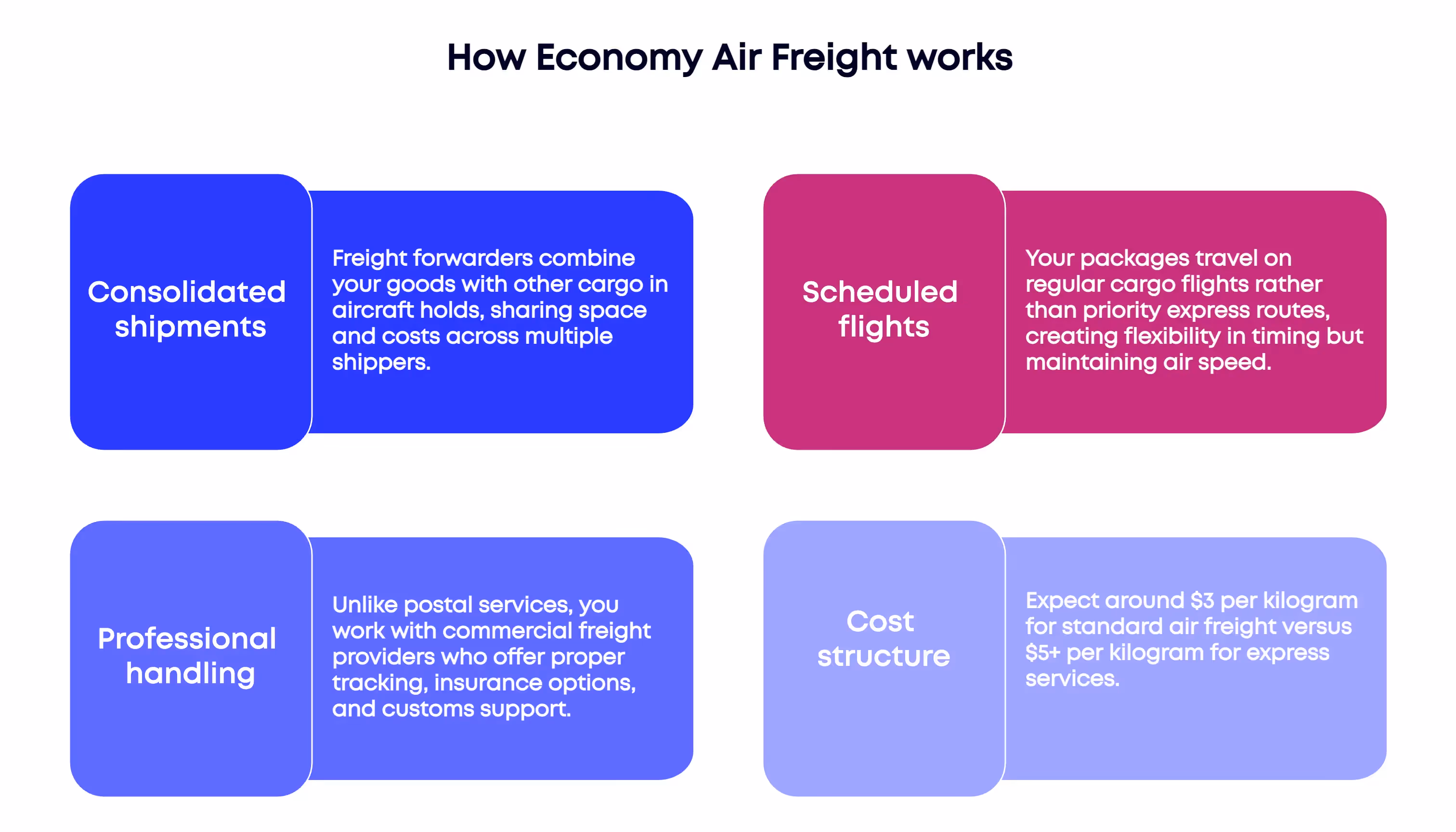 Infographic explaining how Economy Air Freight works: consolidated shipments, scheduled flights, professional handling, and cost structure, providing insights for the best way to ship to India