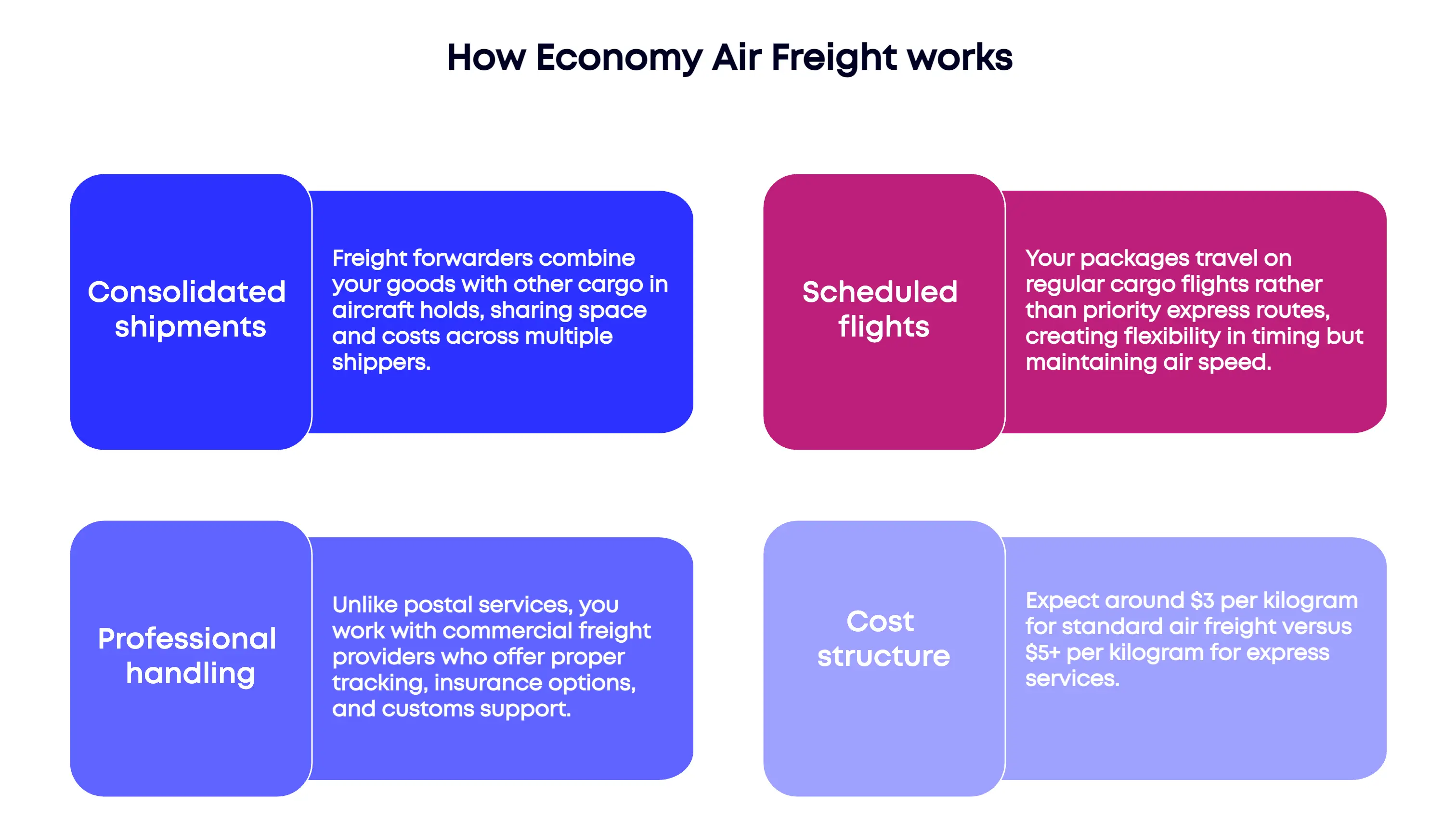 Infographic explaining how Economy Air Freight works: consolidated shipments, scheduled flights, professional handling, and cost structure, providing insights for the best way to ship to India