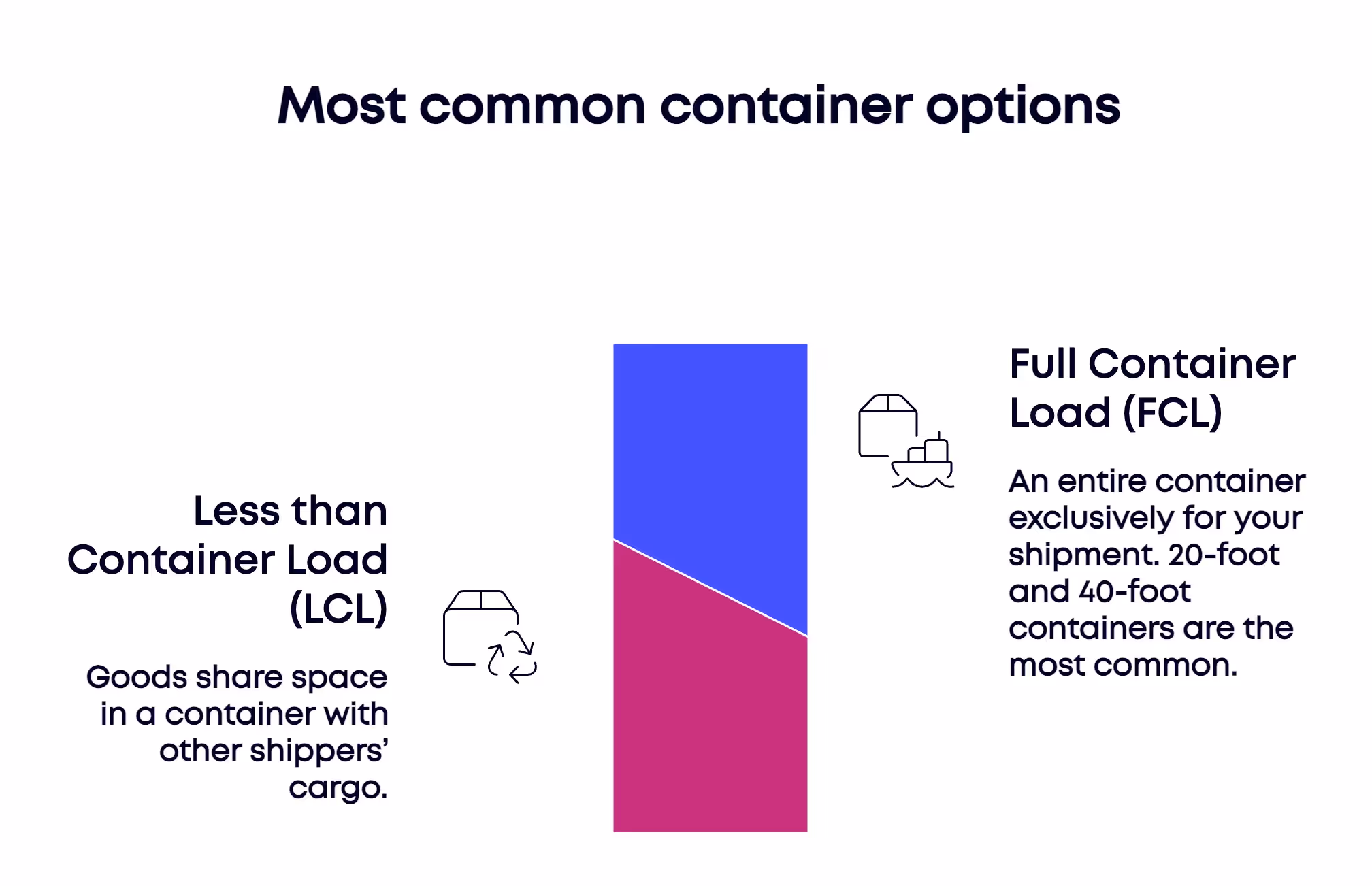 Infographic showing common container options: Less than Container Load (LCL) where goods share space, and Full Container Load (FCL) for exclusive container use, relevant for determining the best way to ship to India