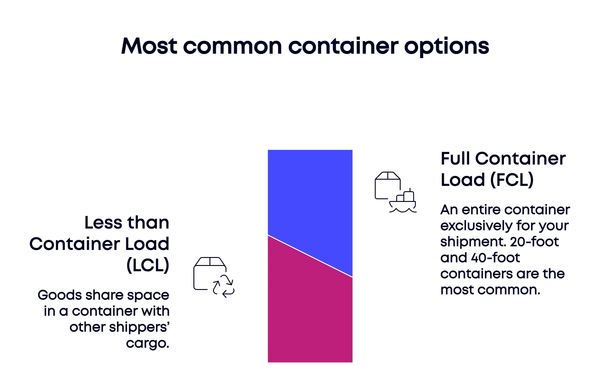 Infographic showing common container options: Less than Container Load (LCL) where goods share space, and Full Container Load (FCL) for exclusive container use, relevant for determining the best way to ship to India