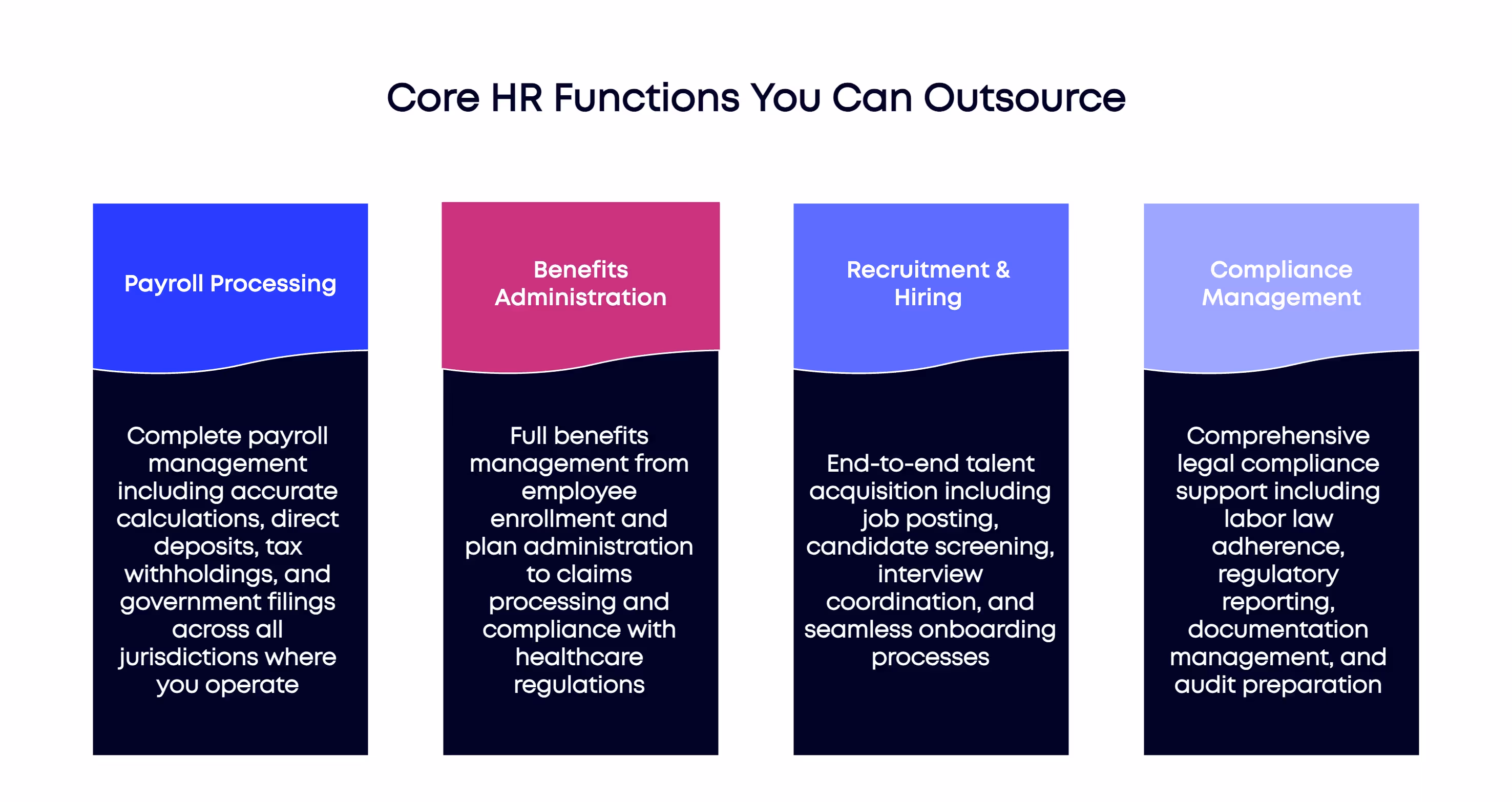 Payroll, benefits, hiring, and compliance are the main HR functions companies outsource globally.