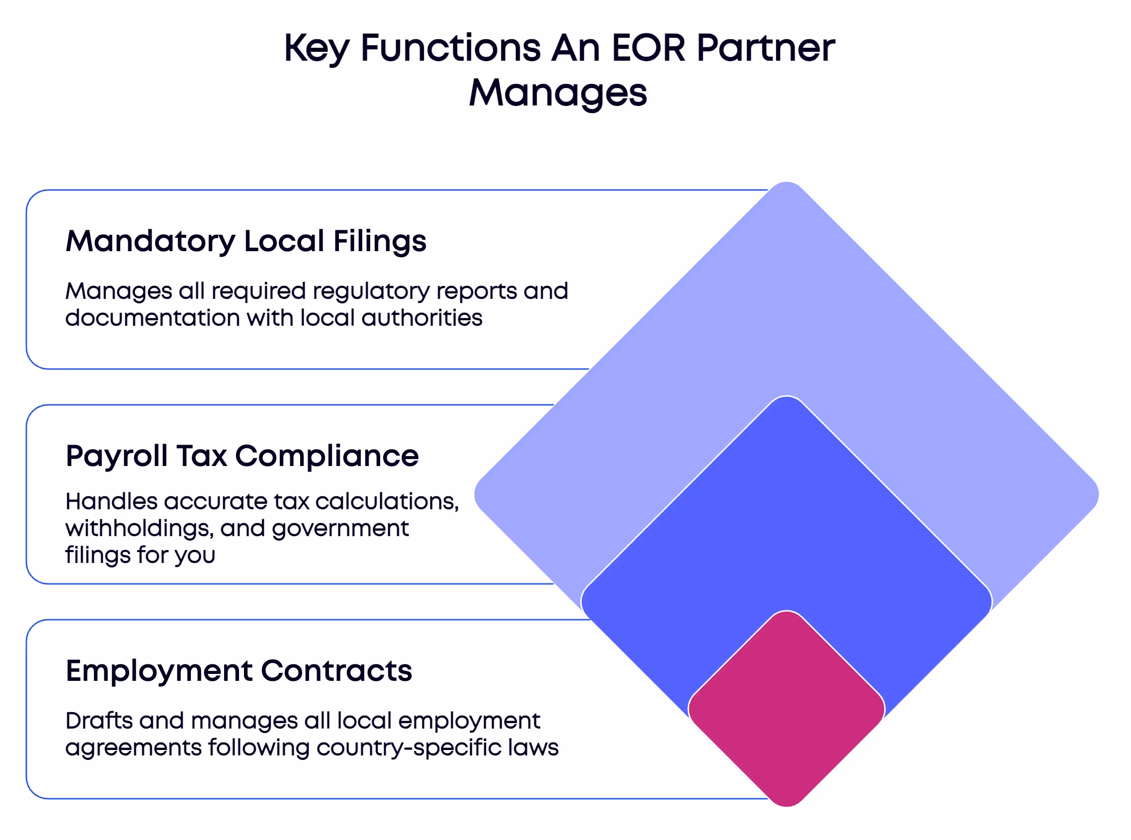 EOR partners manage local filings, payroll tax compliance, and employment contracts for global teams.