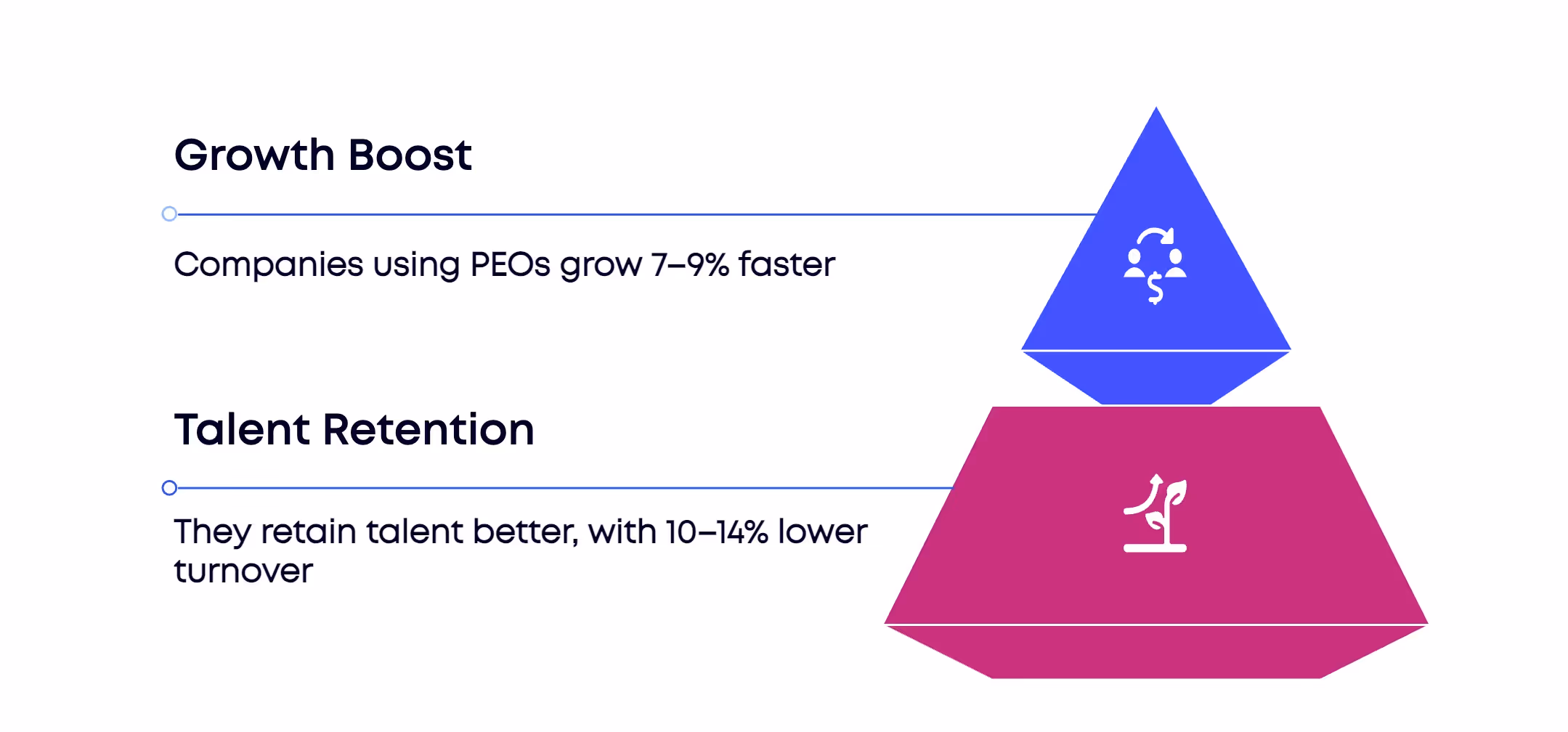 A major pro of HR outsourcing is stronger employee retention and accelerated growth.