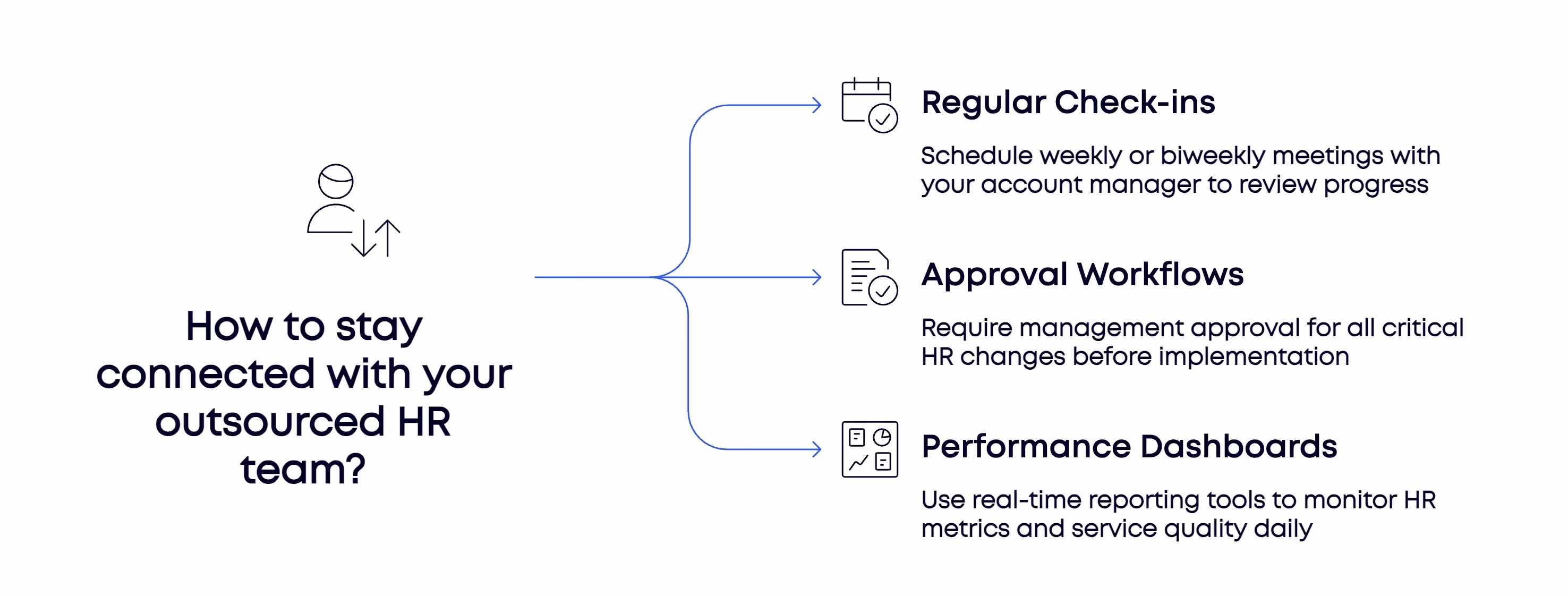 Use check-ins, approval workflows, and dashboards to stay aligned with your outsourced HR partner.