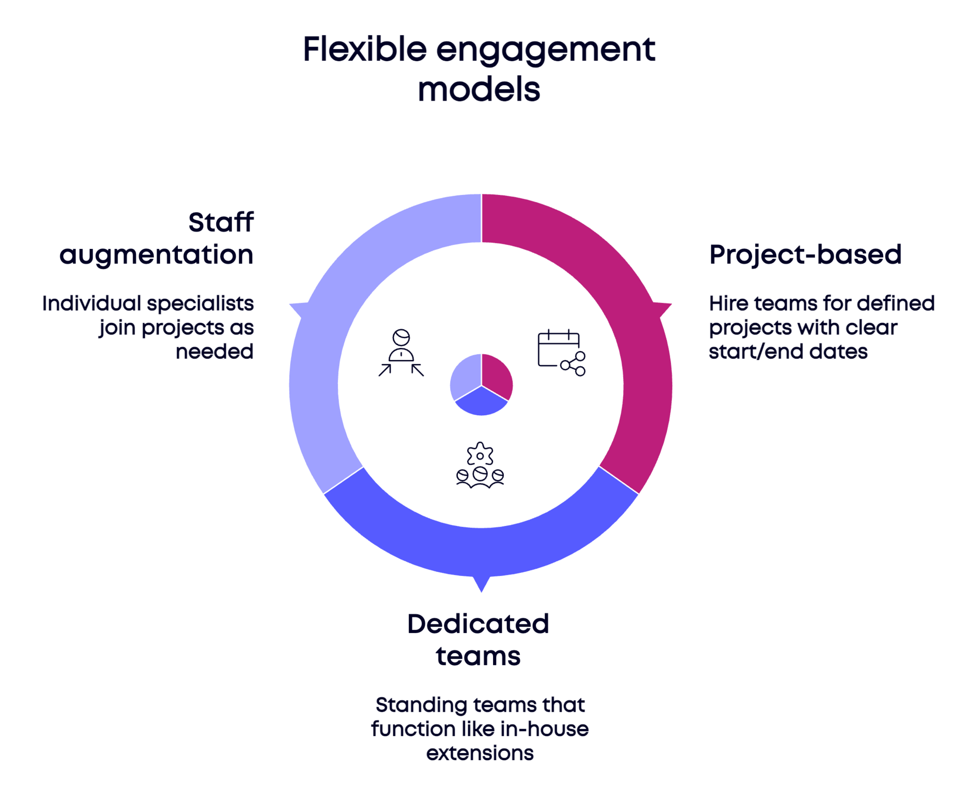 Circular diagram illustrating diverse outsourcing to India options, including dedicated and project-based teams.