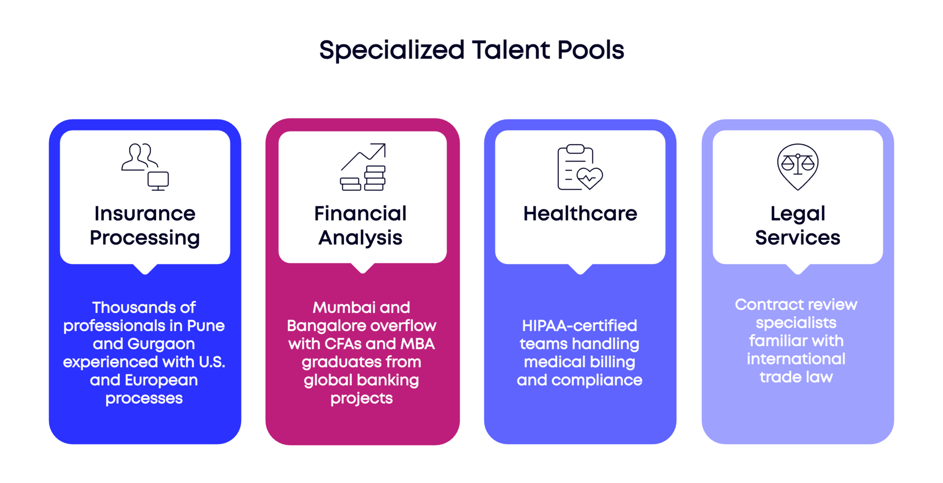 Diagram showcasing diverse specialized talent for outsourcing in India, from finance to legal.