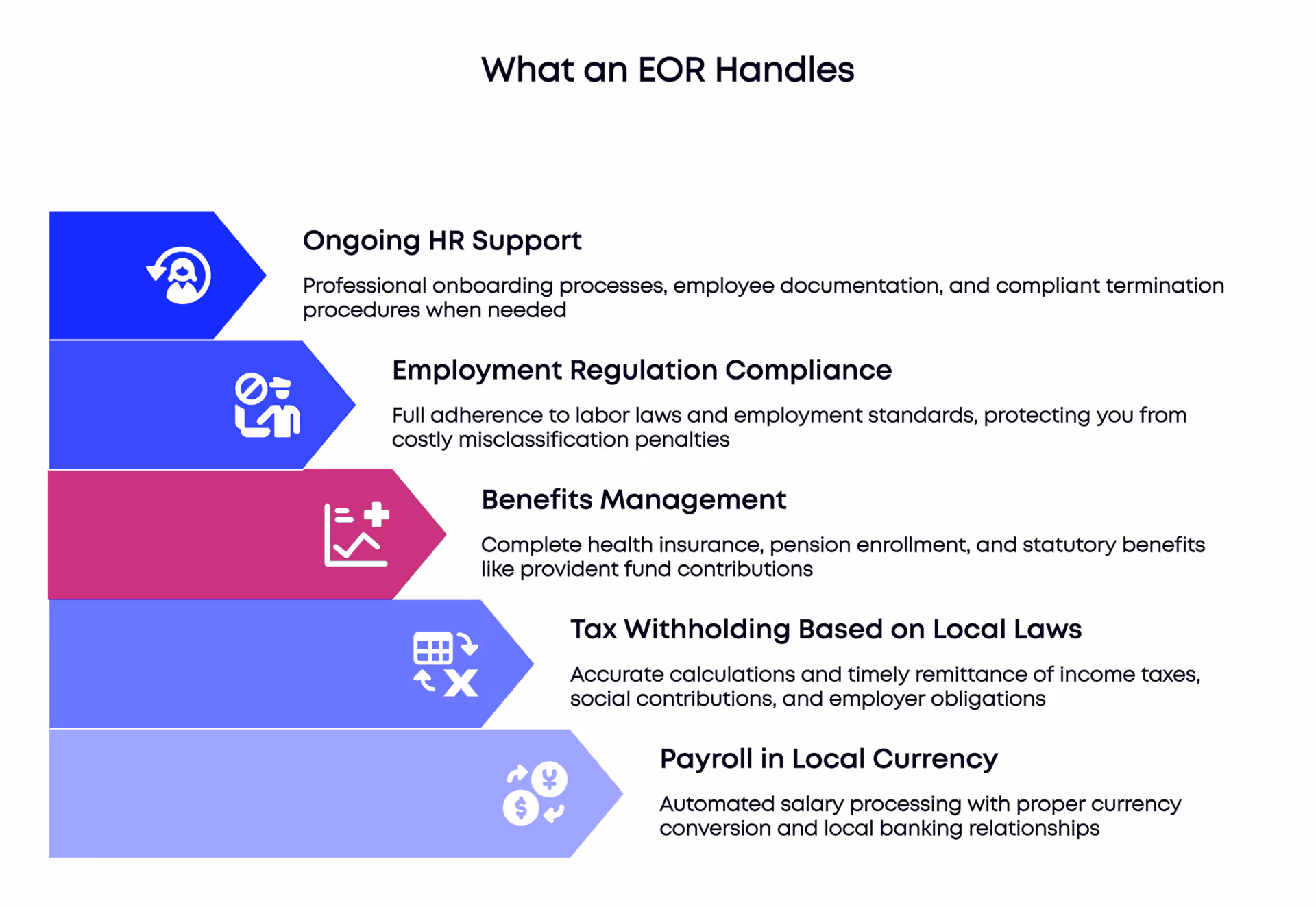 Key services an Employer of Record (EOR) provides, illustrating the comprehensive support that differentiates EOR vs. contractor models.