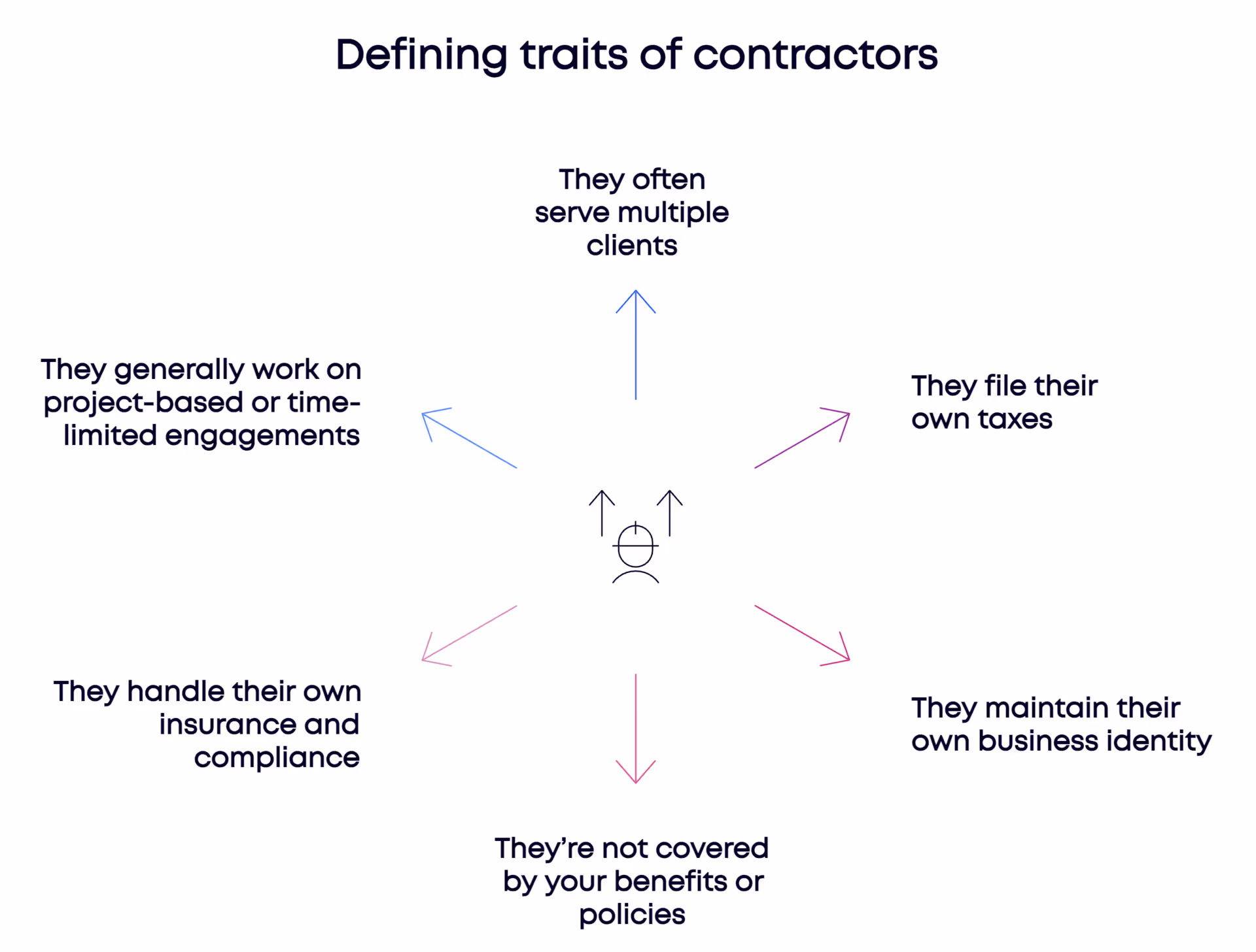 Understanding the self-employed nature and project-based work of contractors, a crucial aspect of EOR vs. contractor decisions.