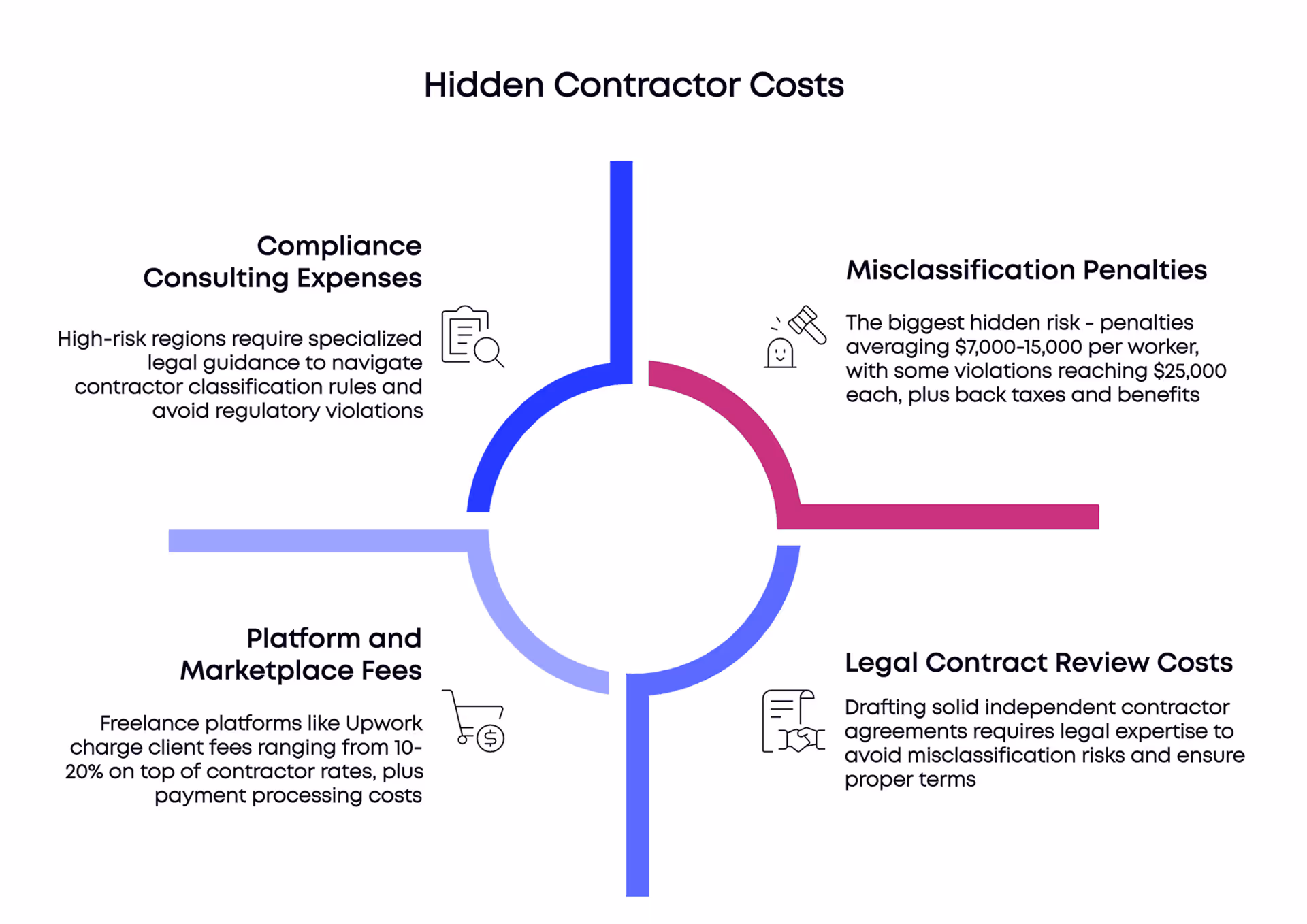 Potential hidden expenses when engaging contractors, illustrating why businesses might consider an EOR.