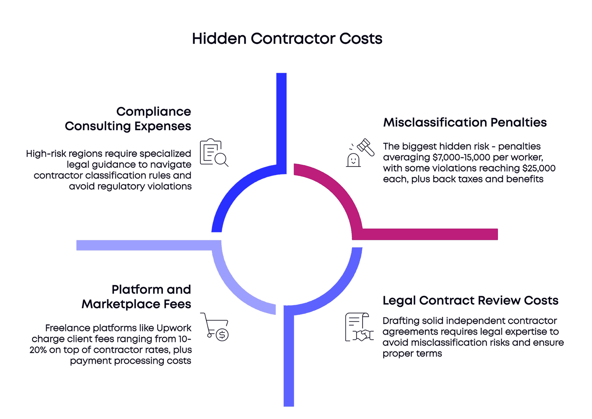 Potential hidden expenses when engaging contractors, illustrating why businesses might consider an EOR.