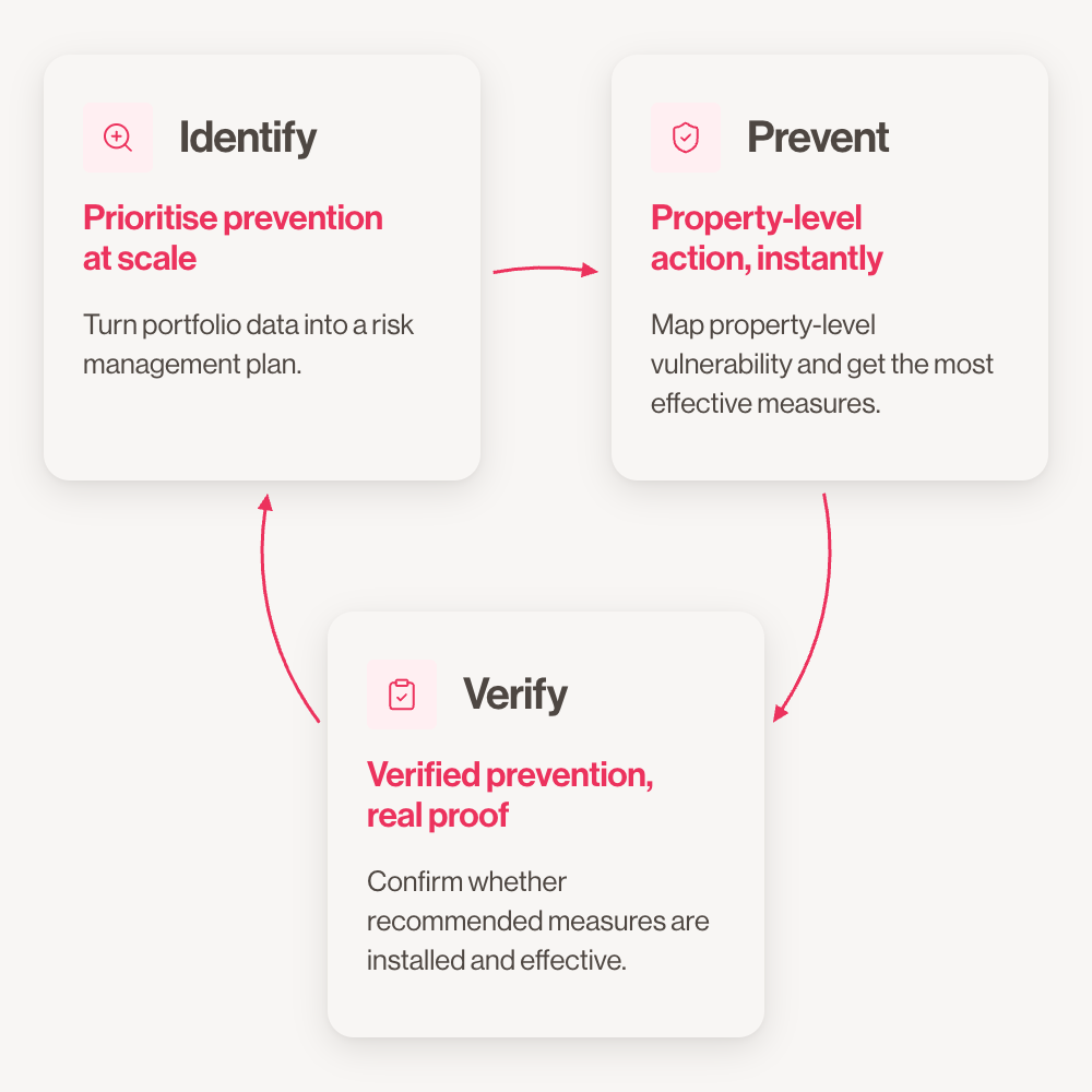 Mitigrate's Identify, Prevent and Verify approach to flood loss prevention