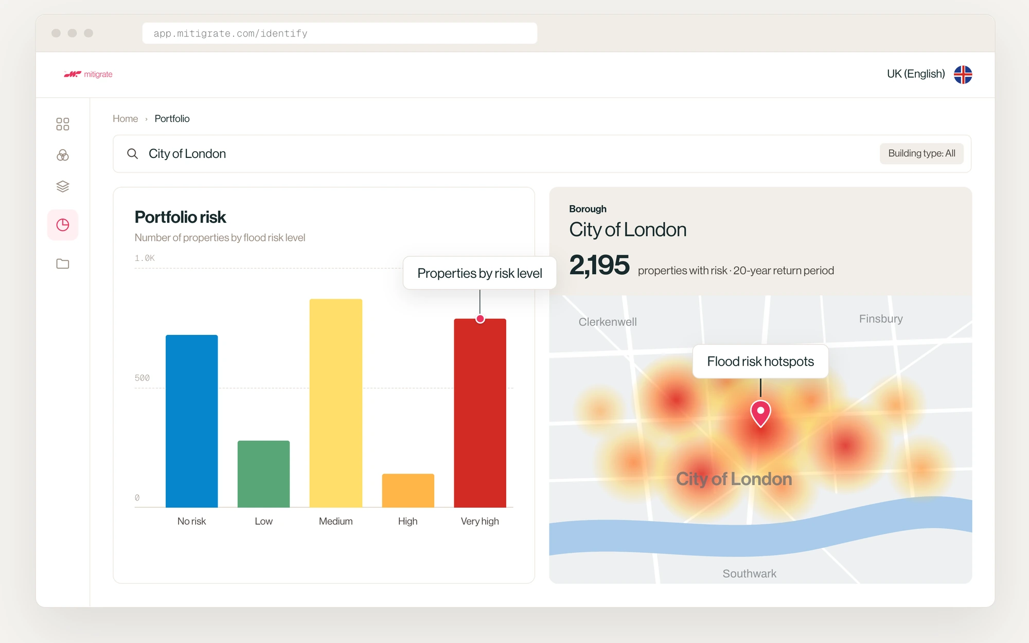 Mitigrate Identify dashboard showing portfolio flood risk by level and a map of flood risk hotspots