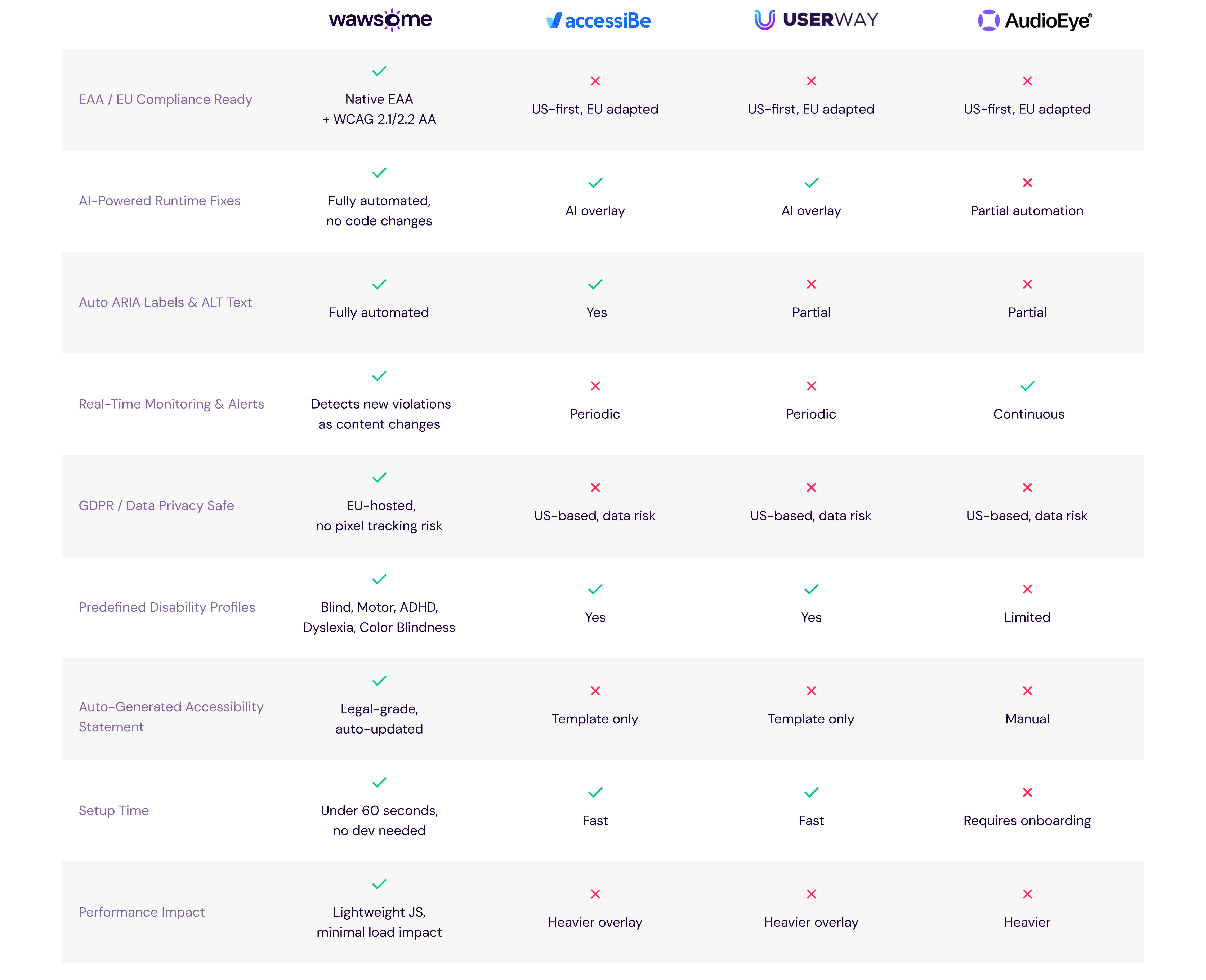 A comparison table between Wawsome and the top accessibility solutions.