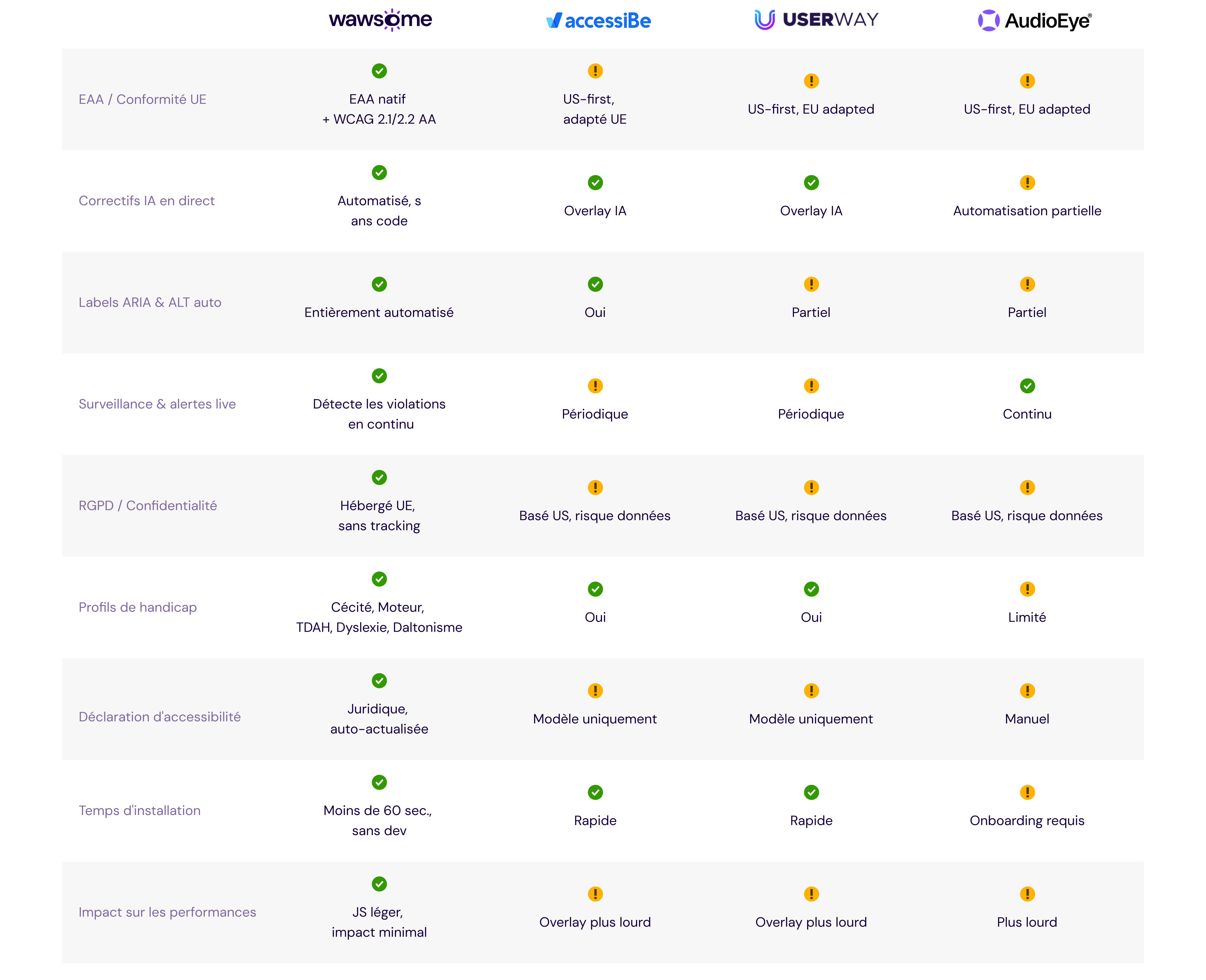 A comparison table between Wawsome and the top accessibility solutions.