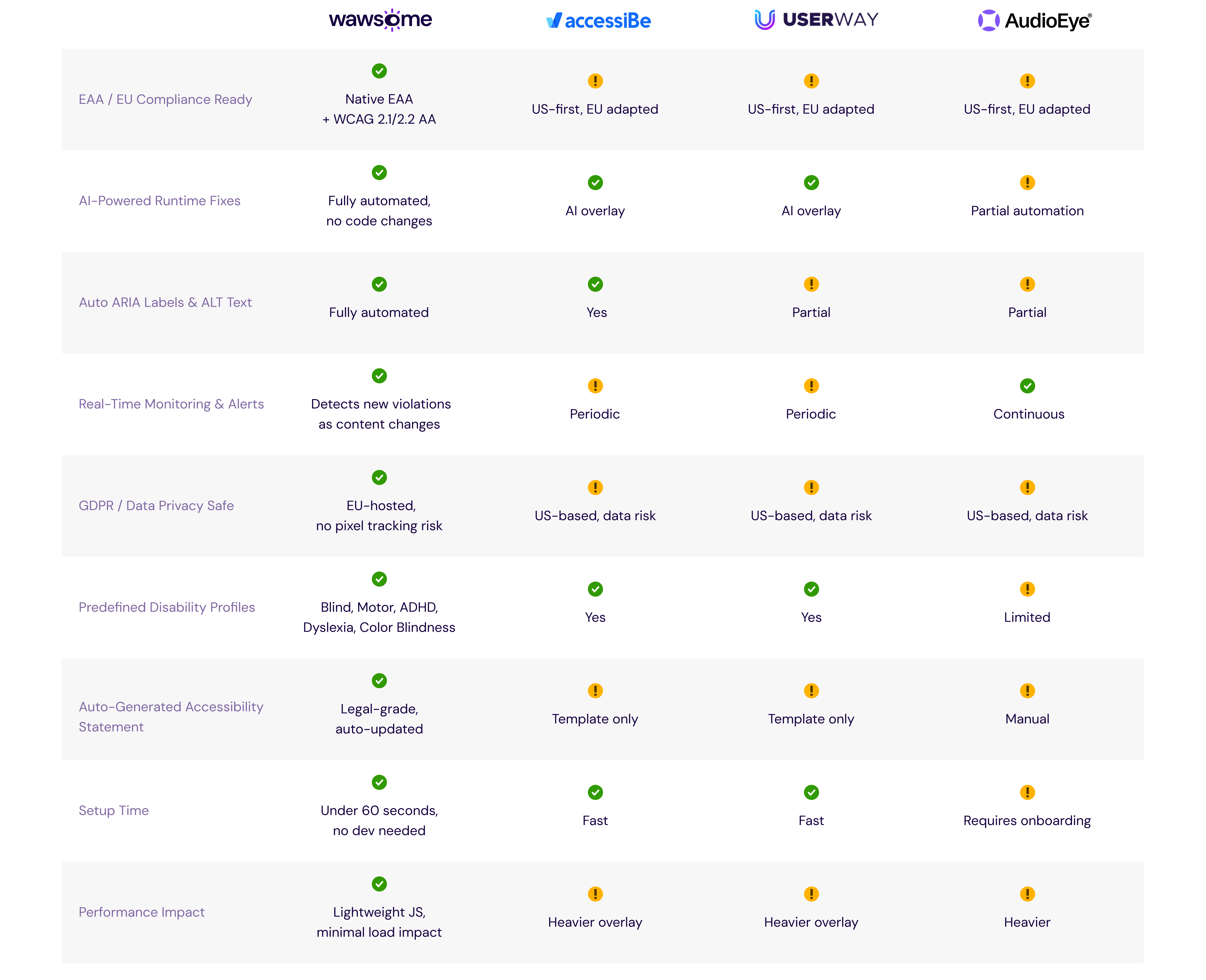 A comparison table between Wawsome and the top accessibility solutions.