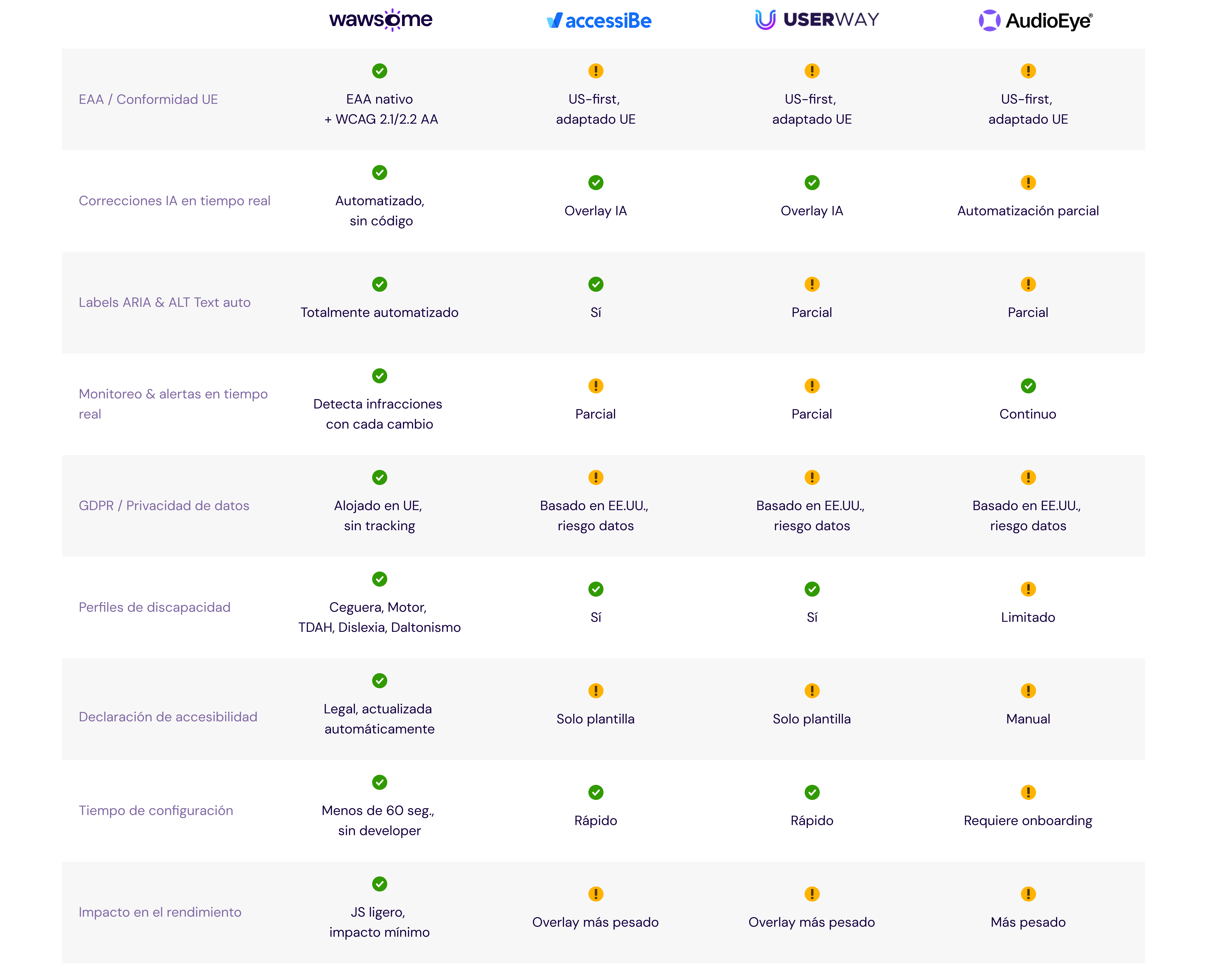 A comparison table between Wawsome and the top accessibility solutions.