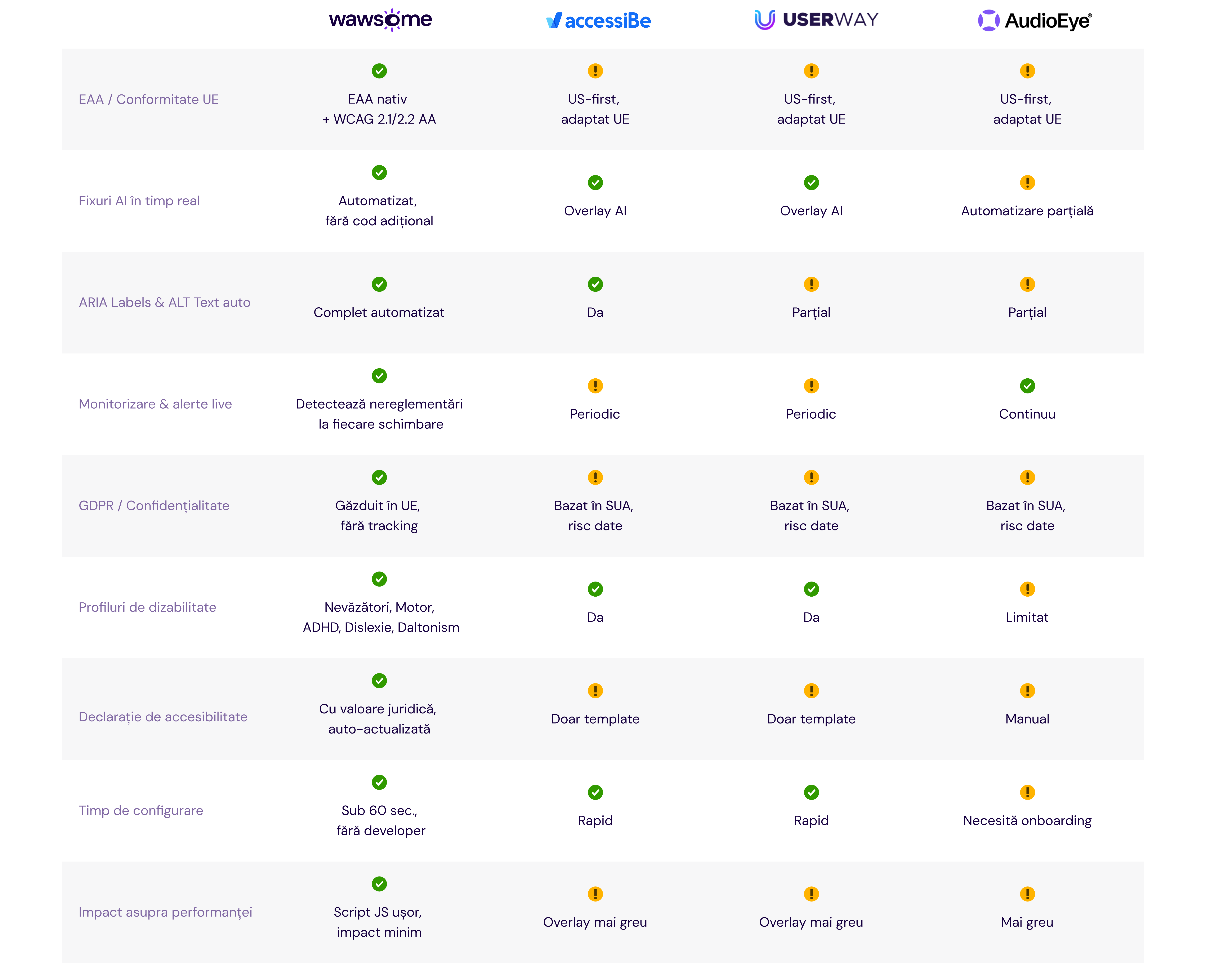 A comparison table between Wawsome and the top accessibility solutions.