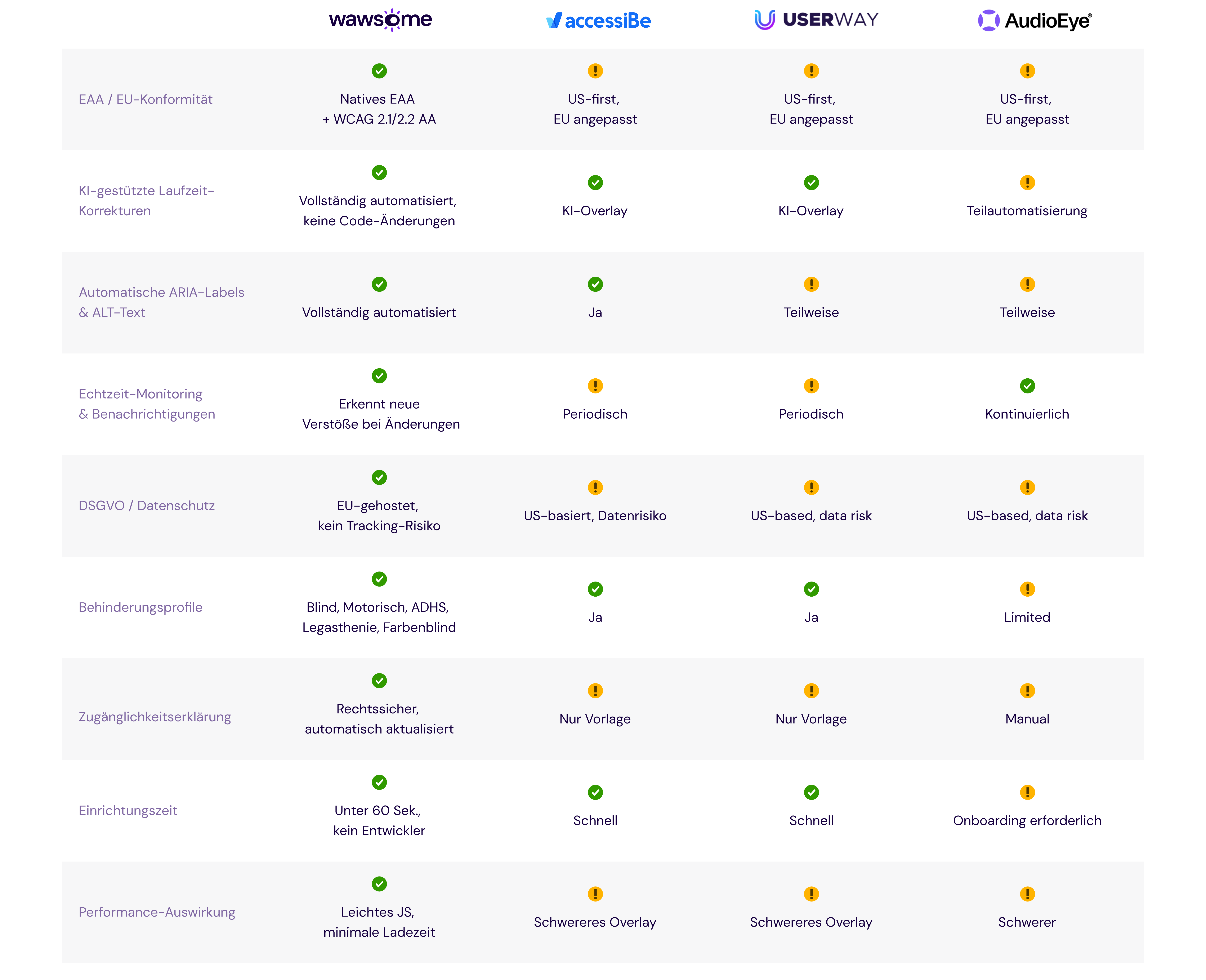 A comparison table between Wawsome and the top accessibility solutions.