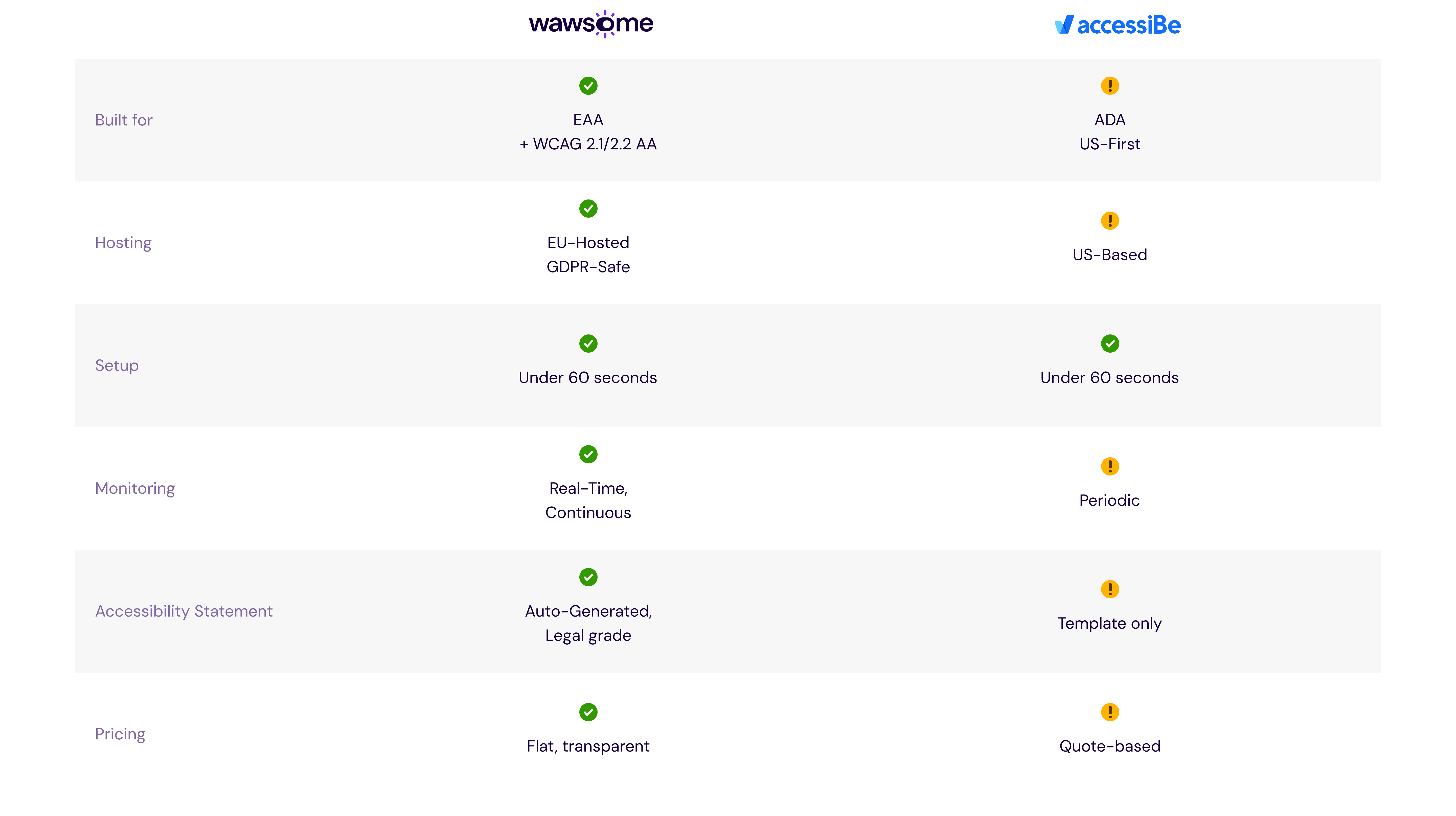 A comparison table between Wawsome and the top accessibility solutions.