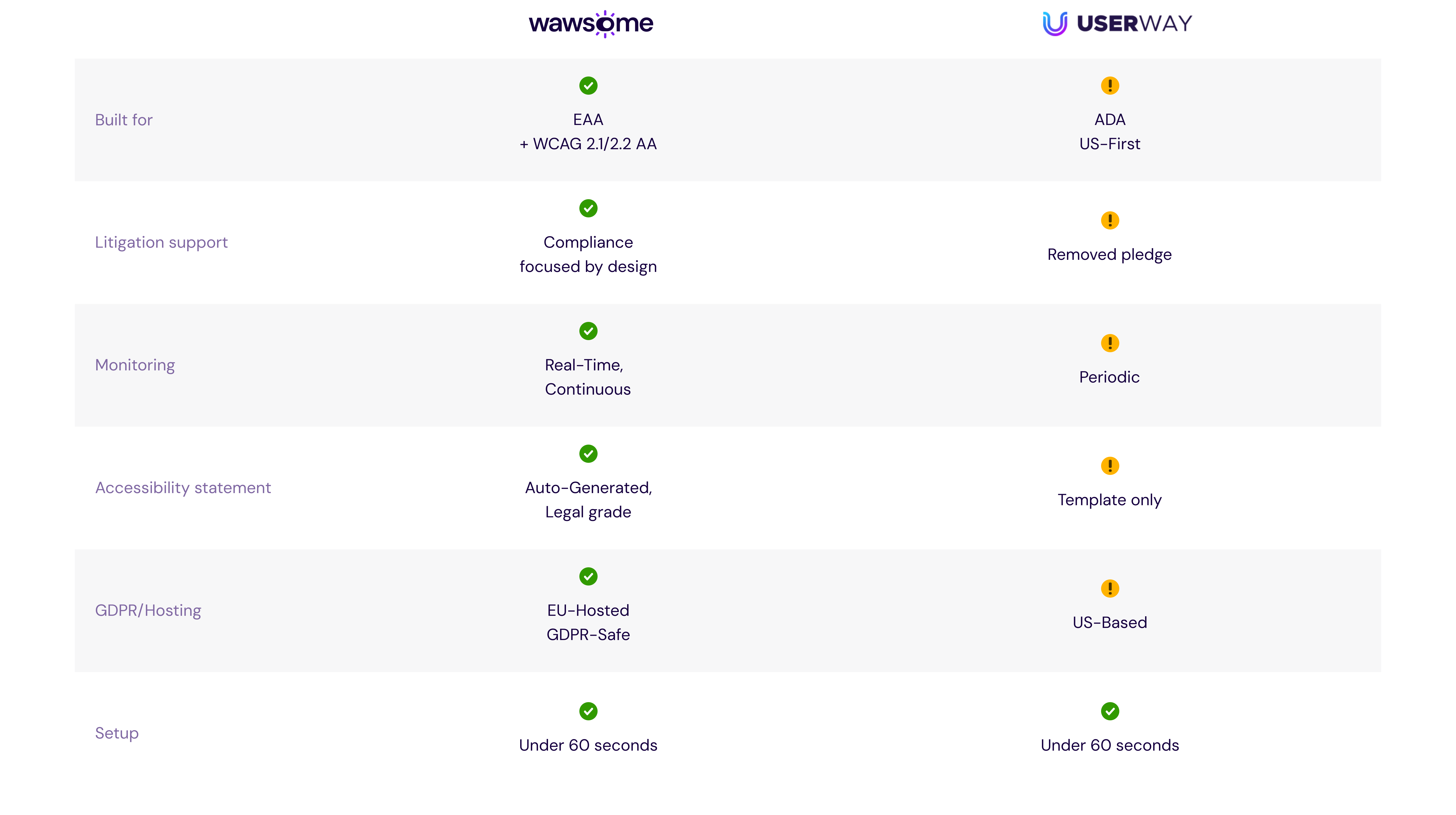 A comparison table between Wawsome and the top accessibility solutions.