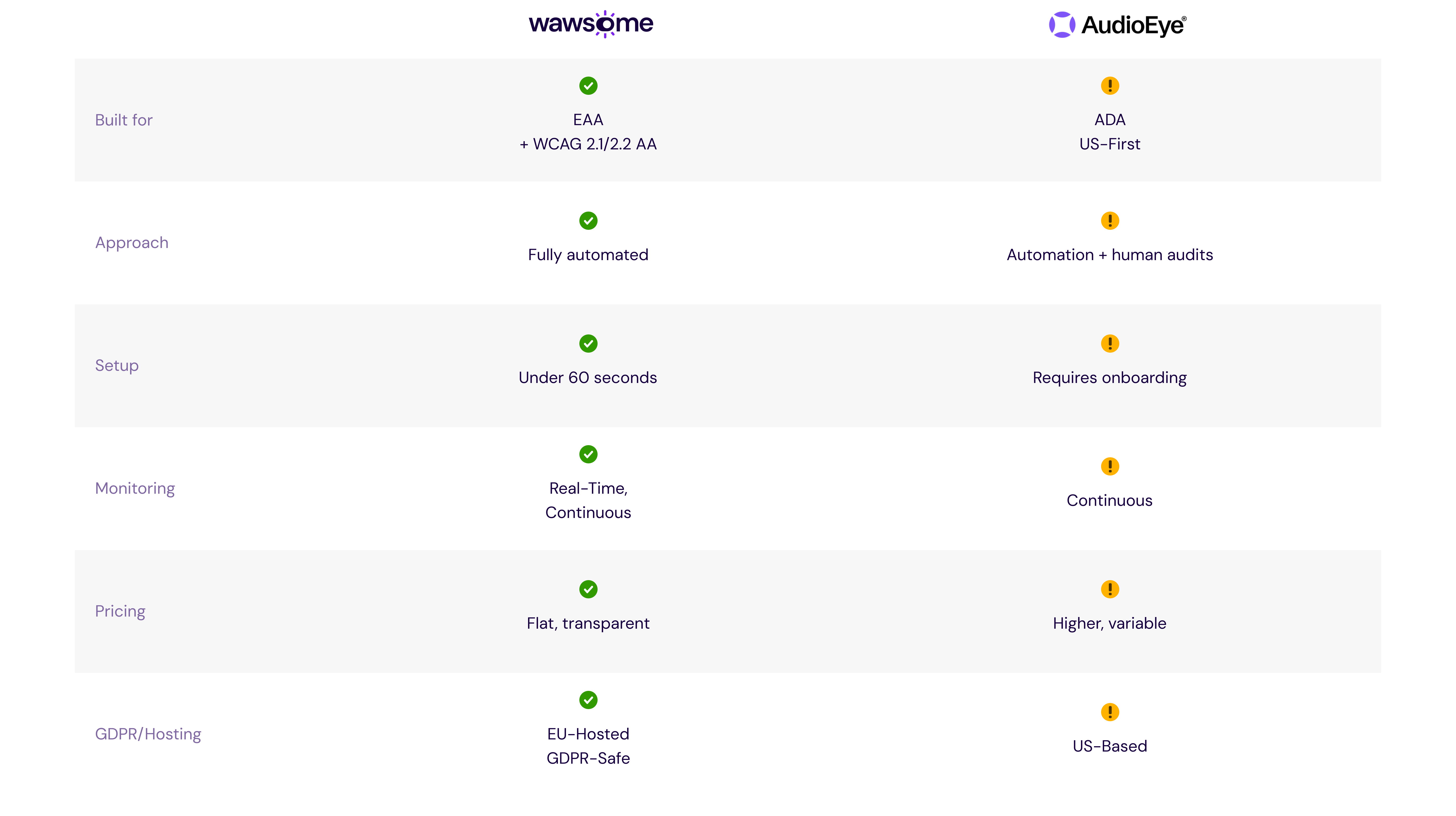 A comparison table between Wawsome and the top accessibility solutions.