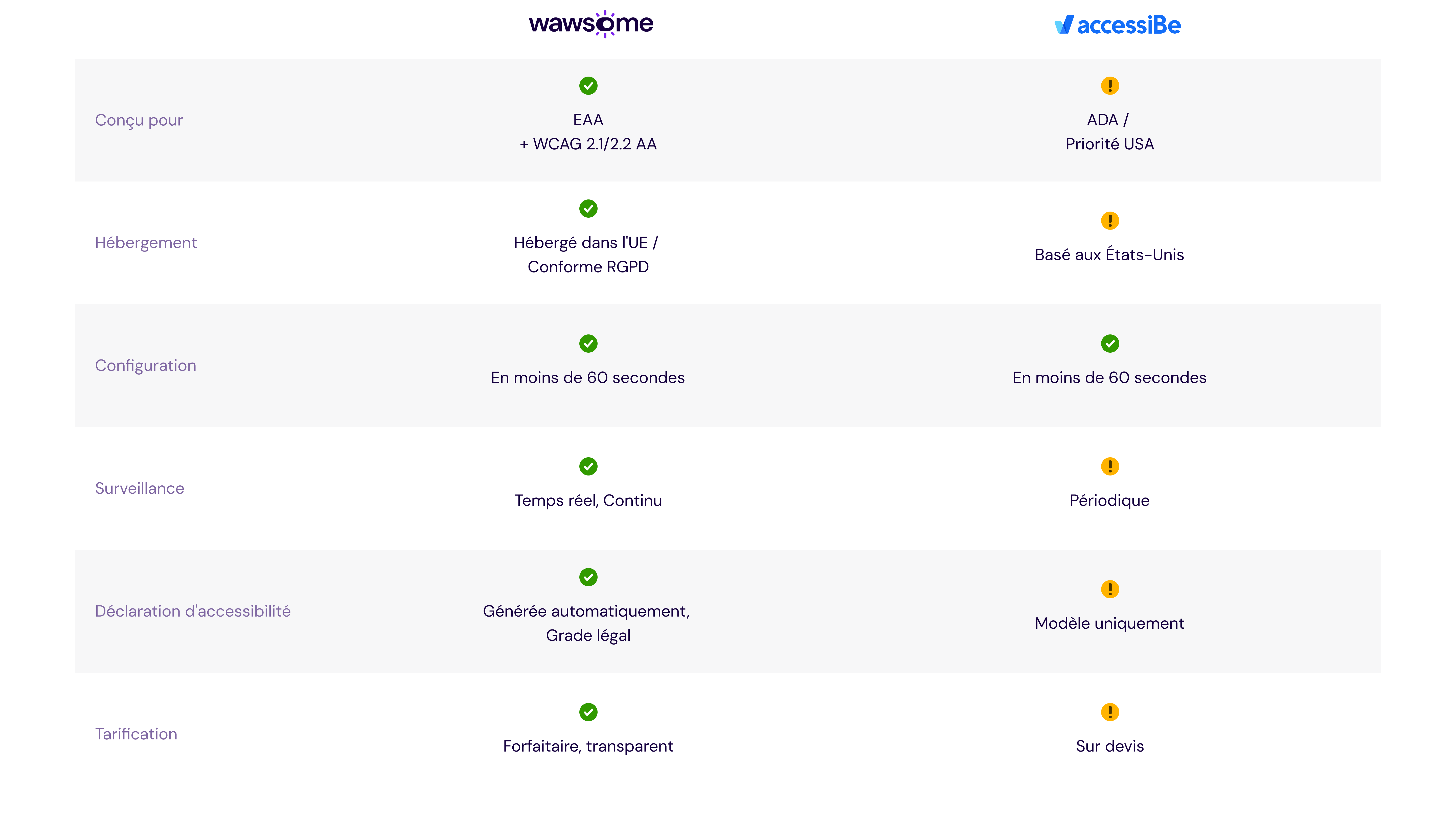 A comparison table between Wawsome and the top accessibility solutions.