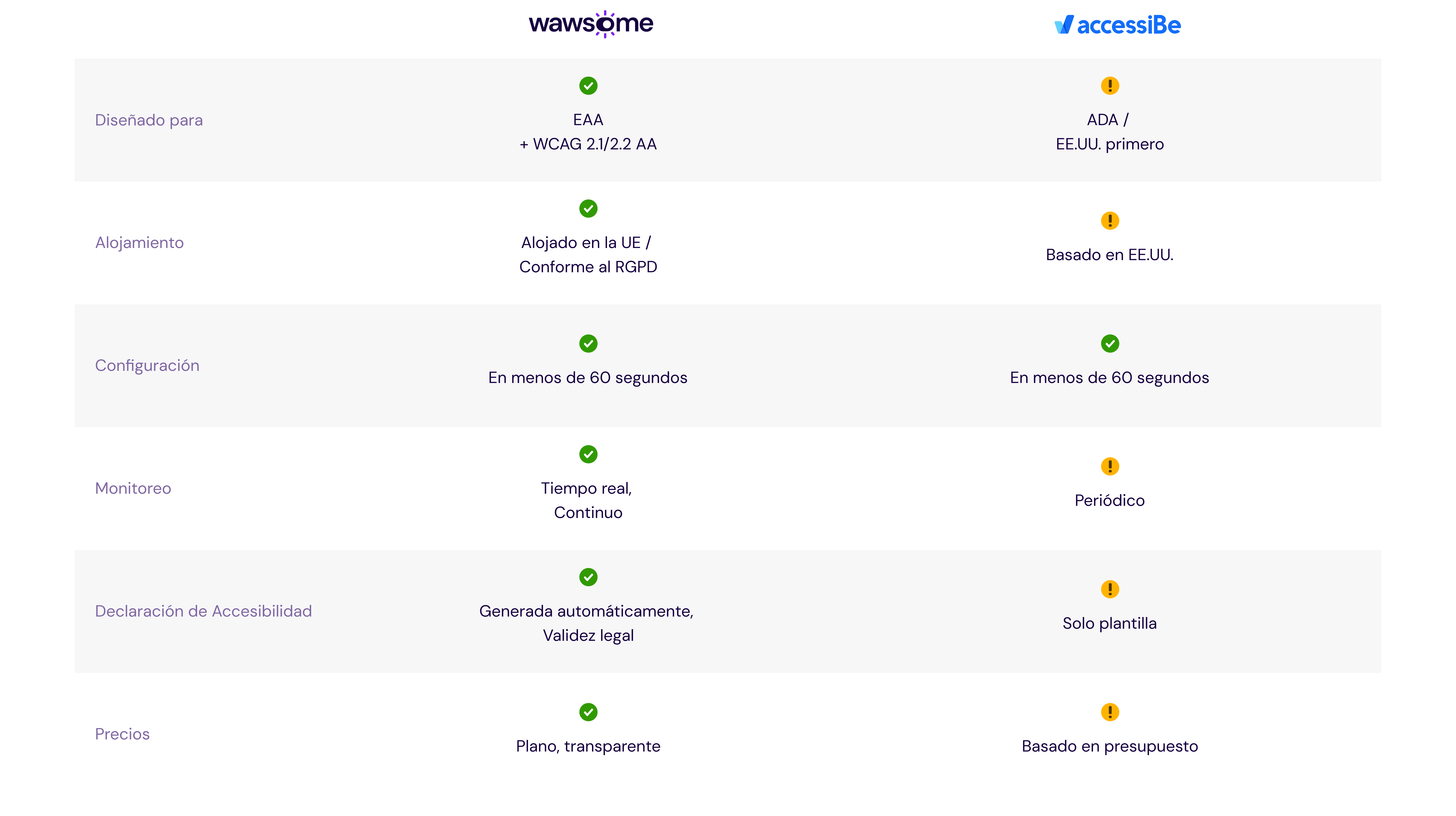 A comparison table between Wawsome and the top accessibility solutions.