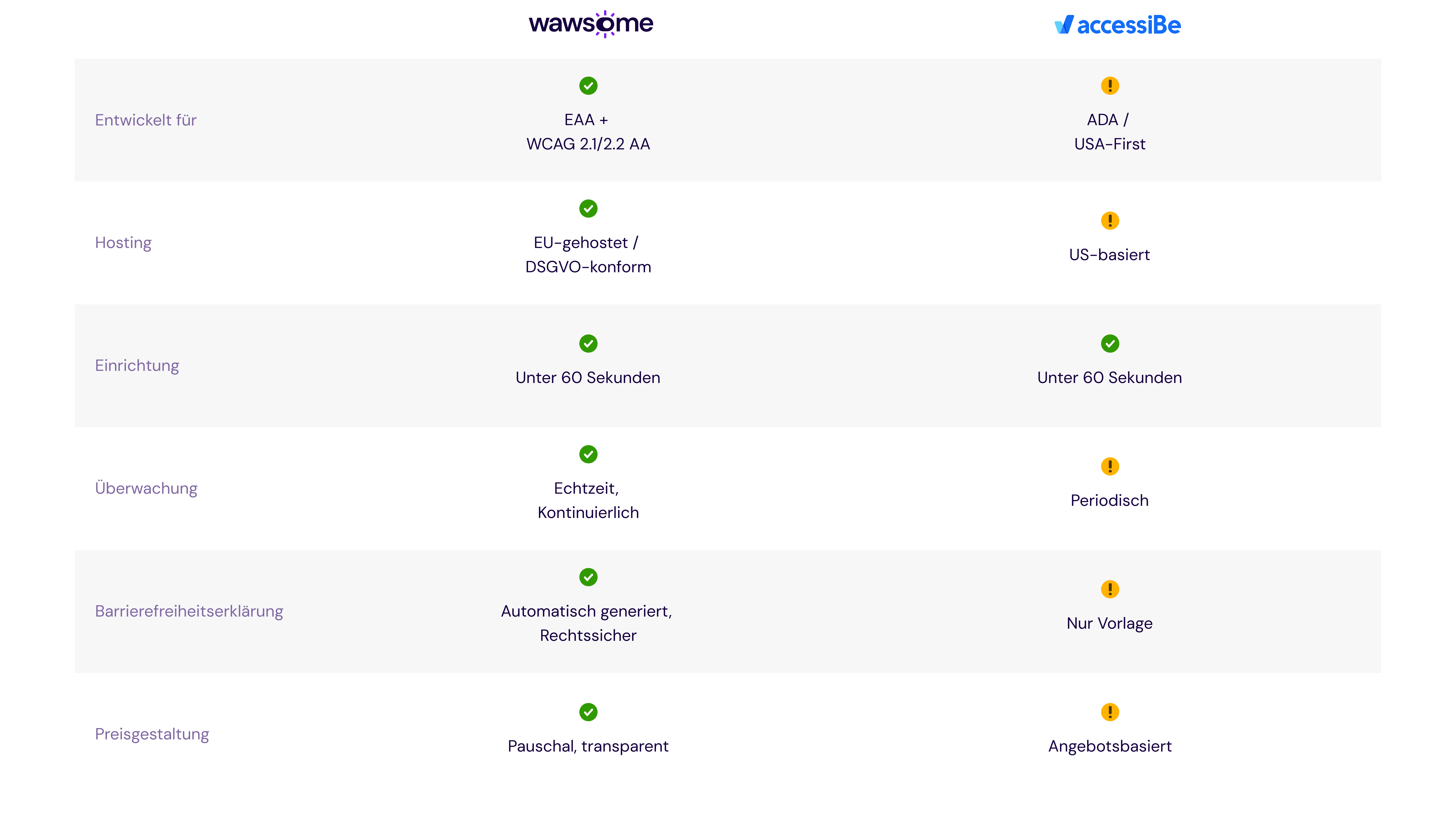 A comparison table between Wawsome and the top accessibility solutions.